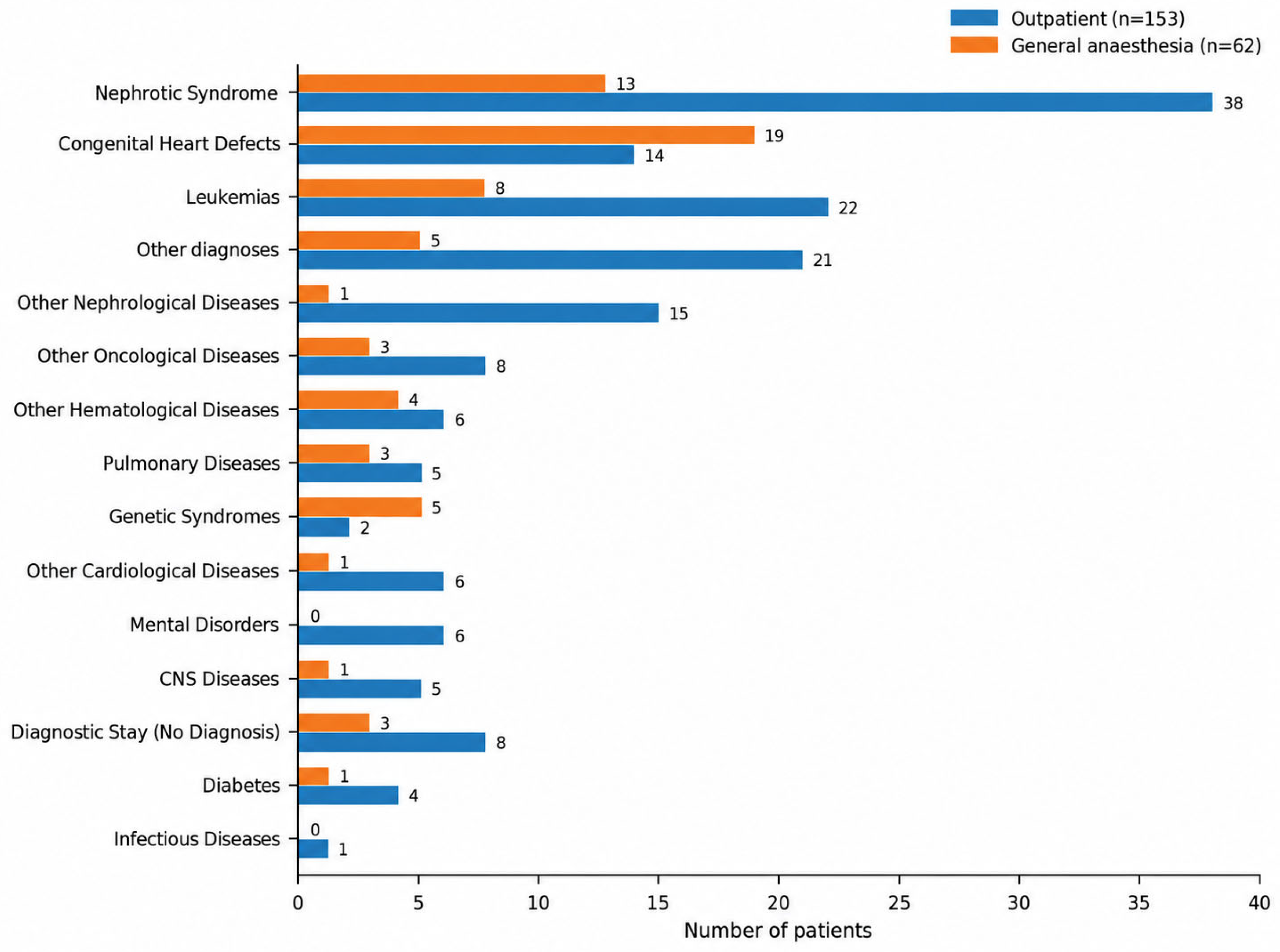 Dental Treatment Needs and Management in Medically Compromised Children ...