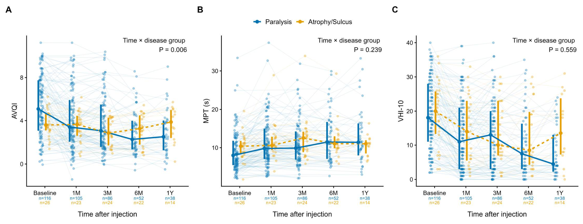 Vocal Atrophy Longitudinal Voice Outcomes After Atelocollagen Injection Laryngoplasty ...