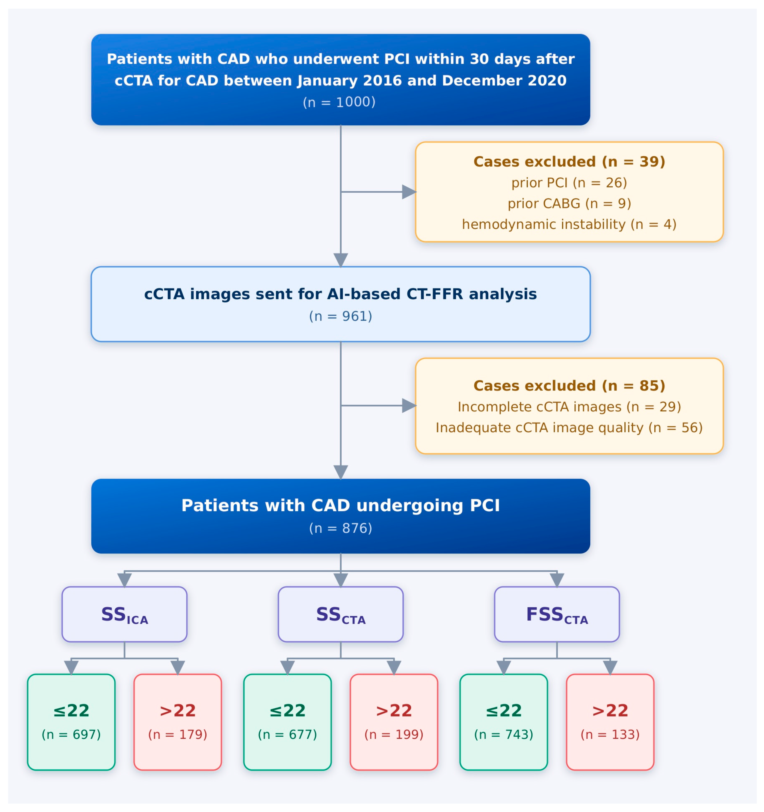 Prognostic Implication of a CT-FFR-Based Functional SYNTAX Score in ...