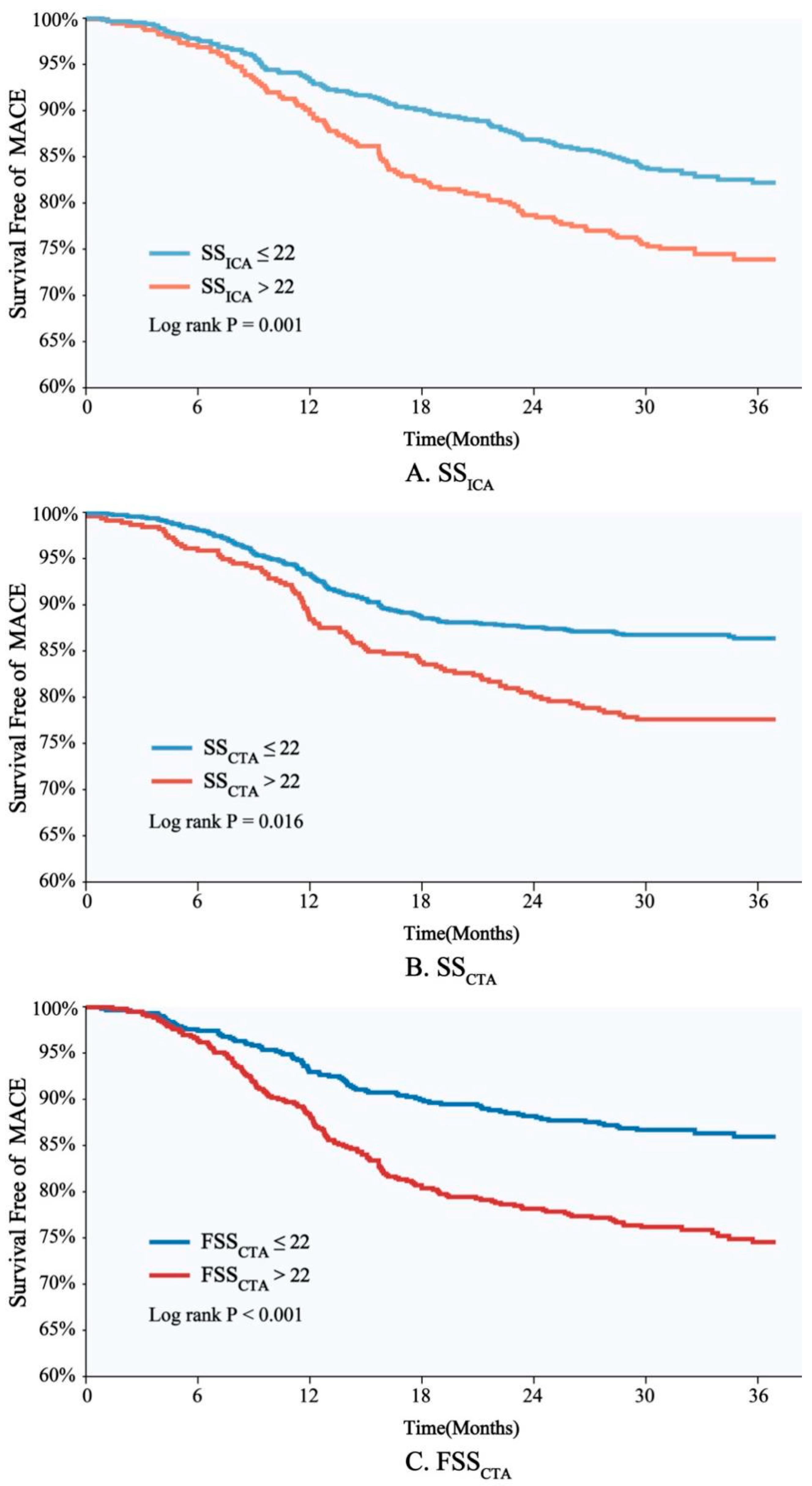 Prognostic Implication of a CT-FFR-Based Functional SYNTAX Score in ...