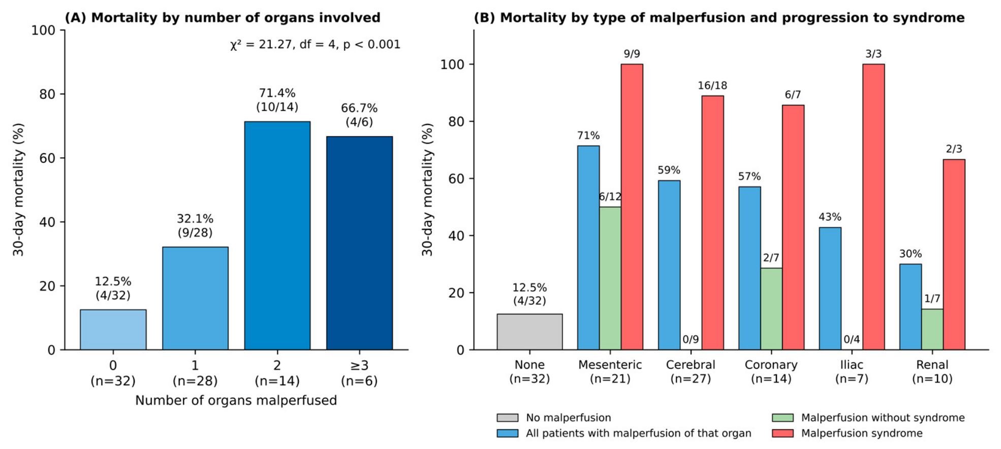 Organ Malperfusion and Mortality in Acute Type 1 Aortic Dissection with ...