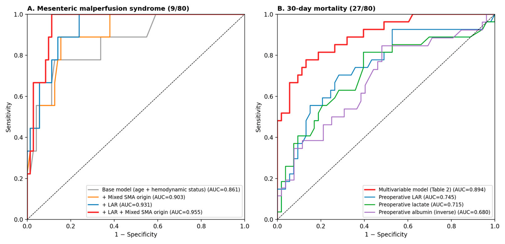 Organ Malperfusion and Mortality in Acute Type 1 Aortic Dissection with ...