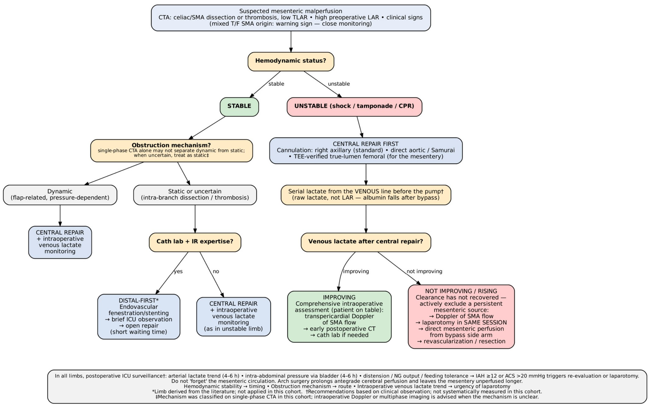 Organ Malperfusion and Mortality in Acute Type 1 Aortic Dissection with ...