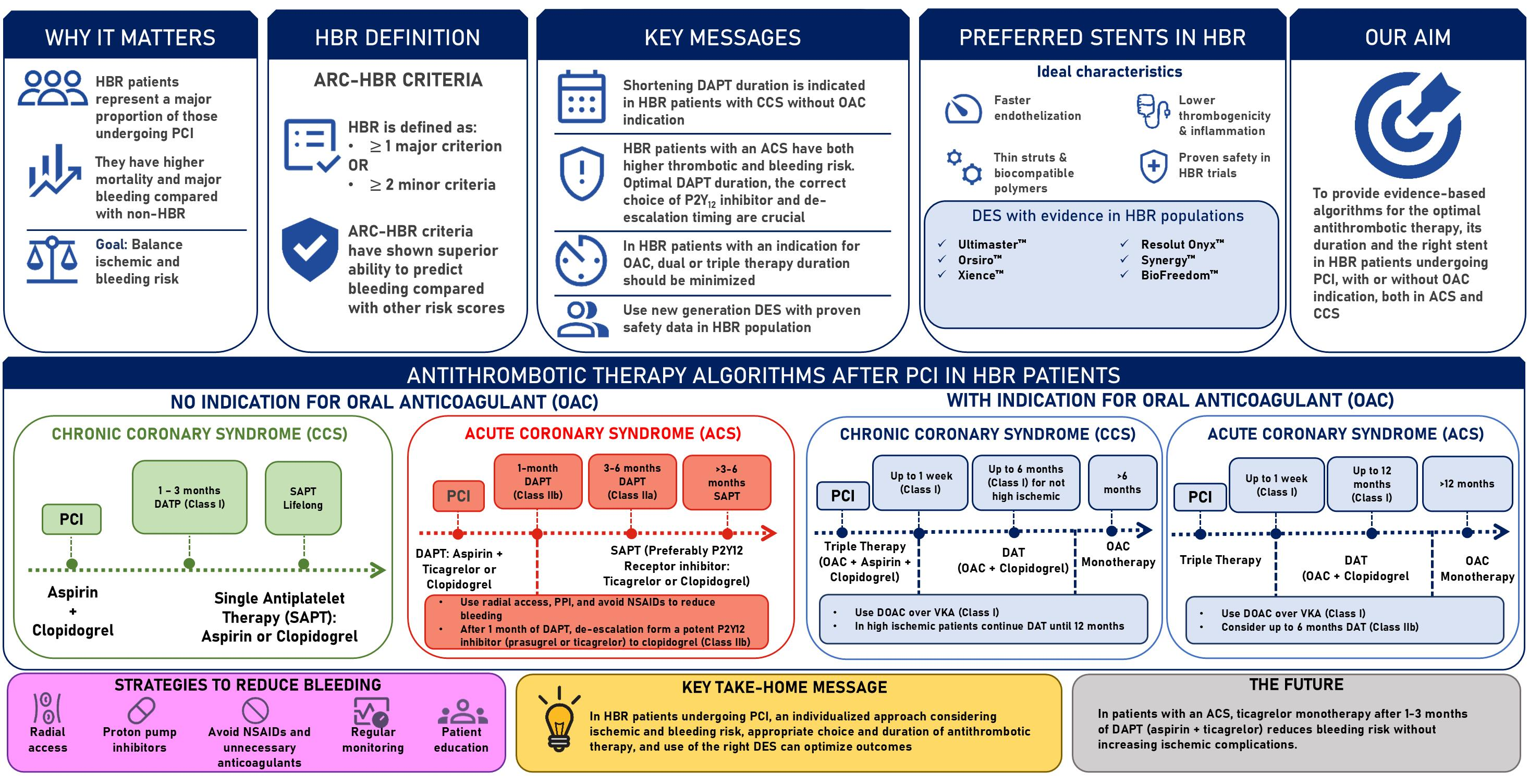 High Bleeding Risk Patients Undergoing Percutaneous Coronary ...