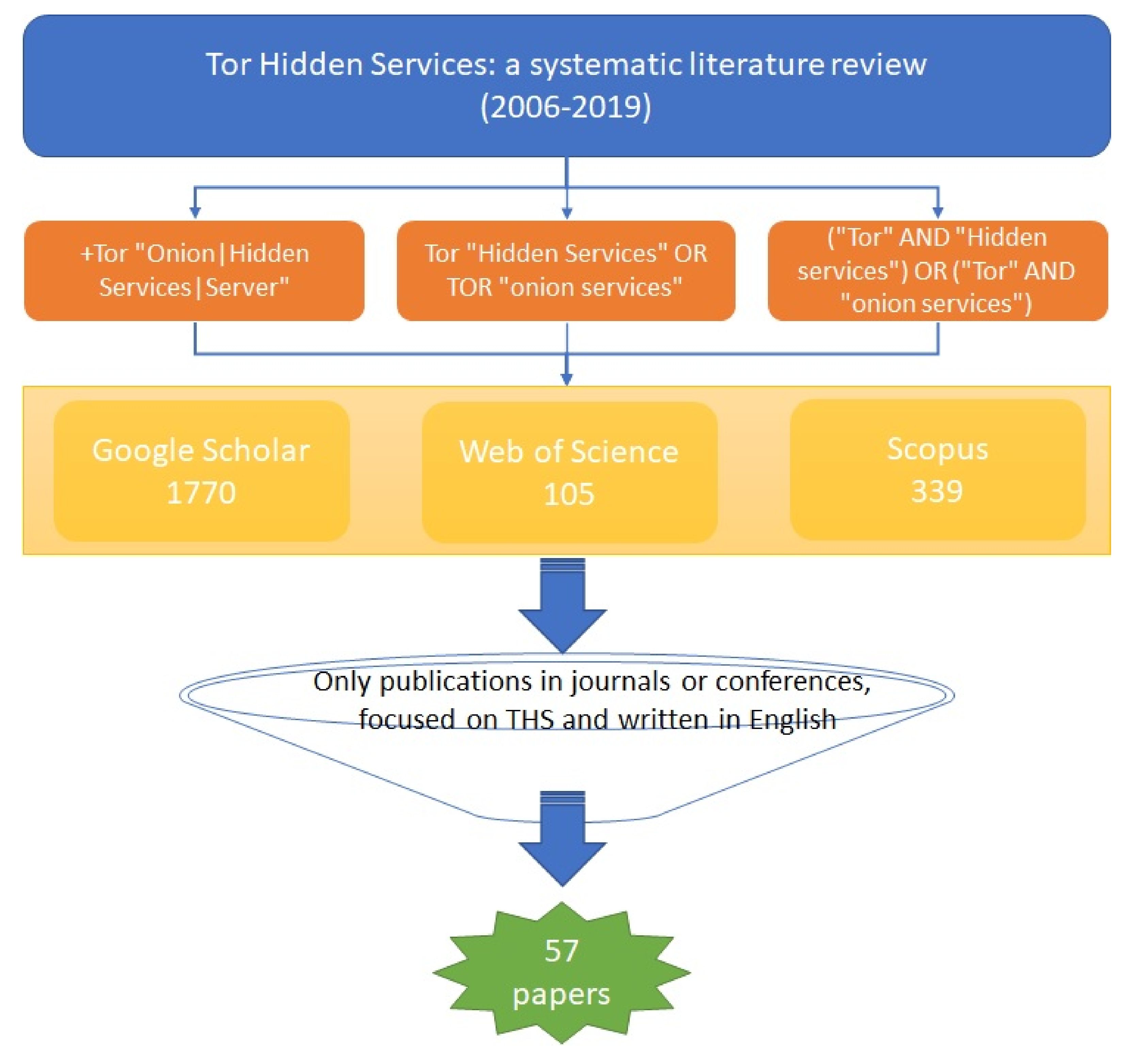 Towards an Automated Process to Categorise Tor's Hidden Services