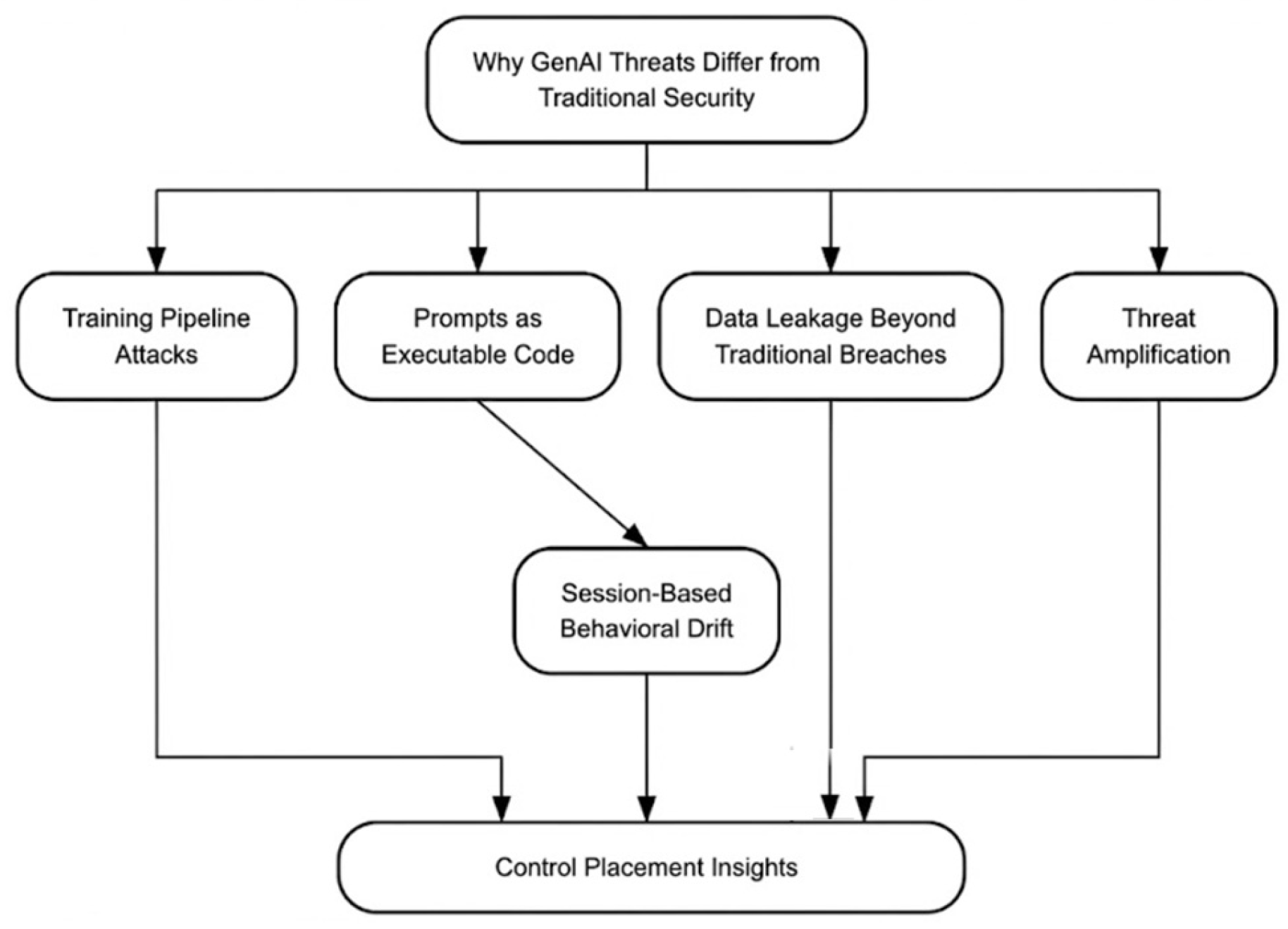 Securing Generative AI Systems: Threat-Centric Architectures and the ...