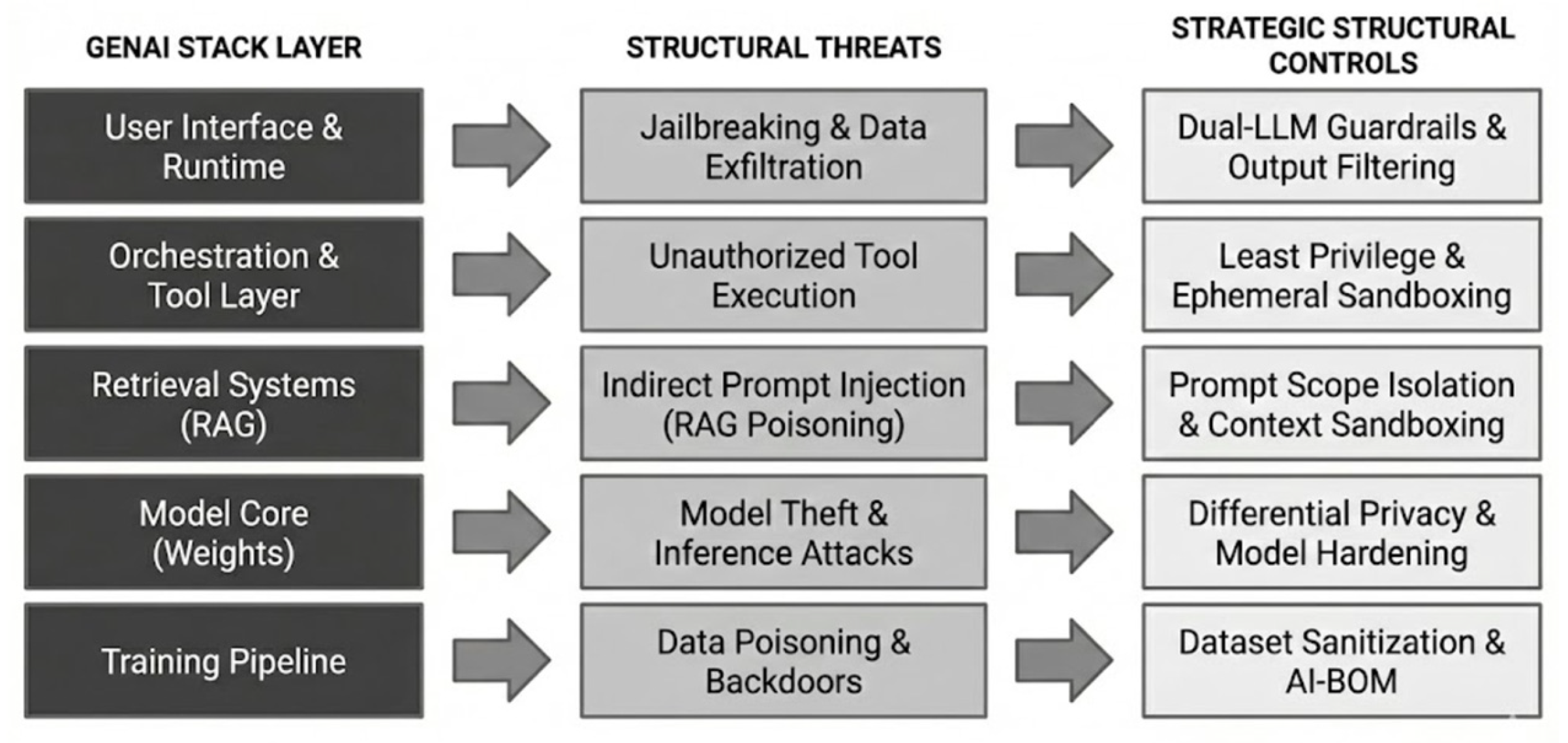 Securing Generative AI Systems: Threat-Centric Architectures and the ...