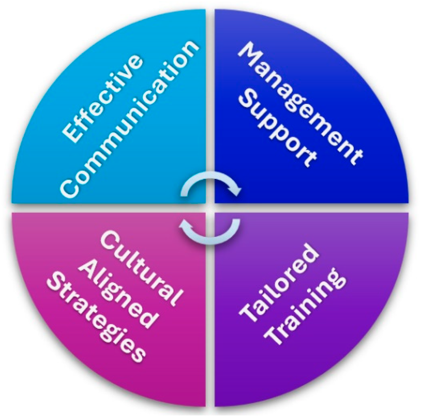 Towards a Usability-Focused Security Culture Framework