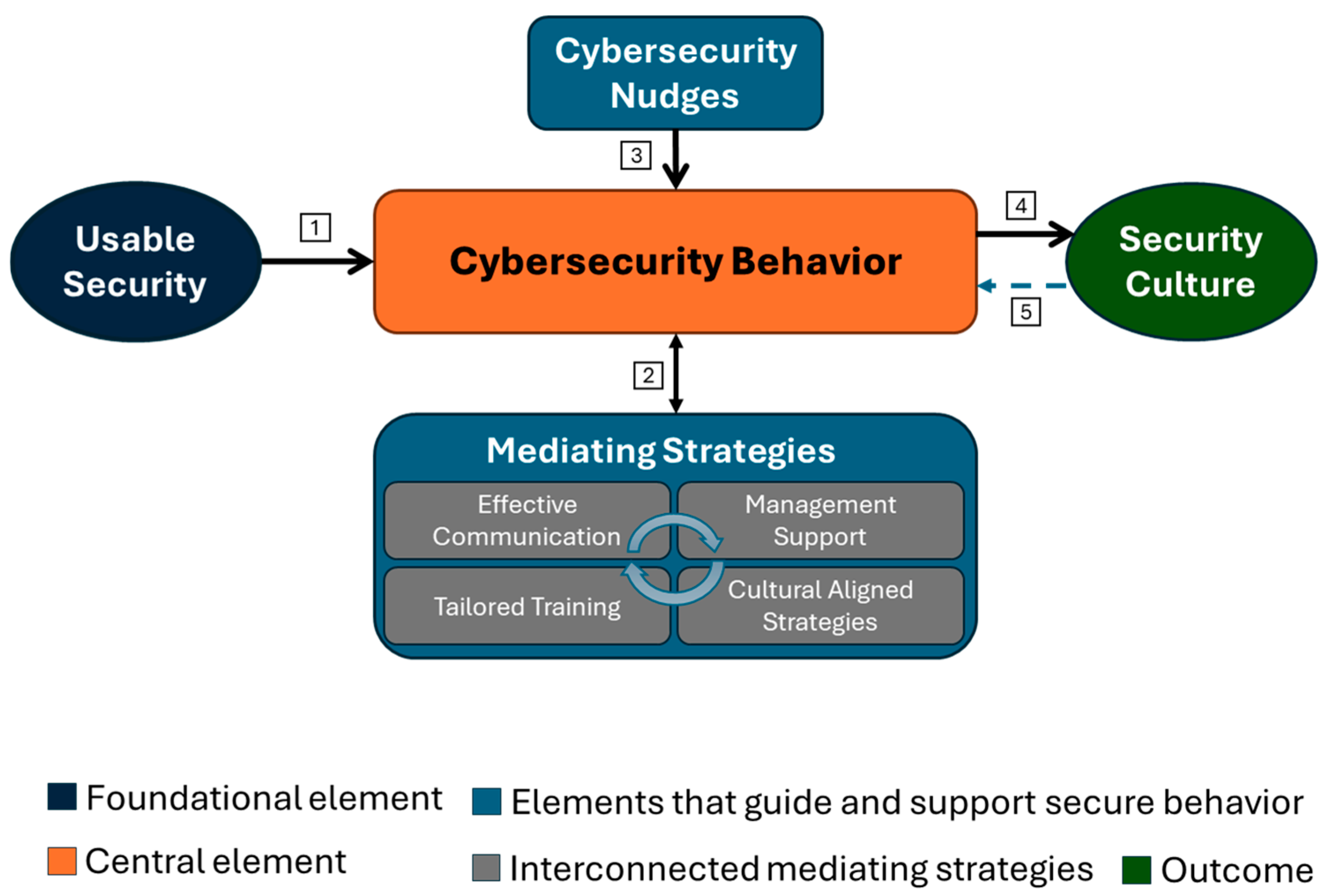 Towards a Usability-Focused Security Culture Framework