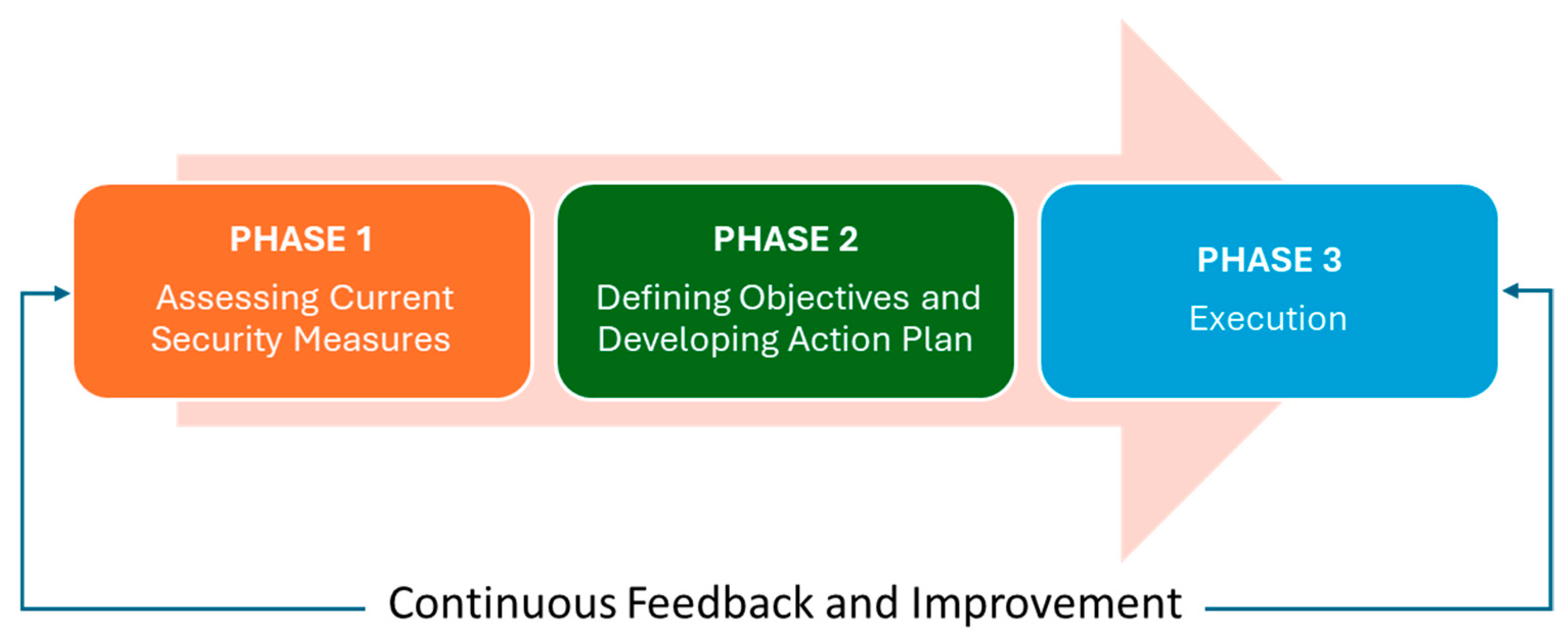 Towards a Usability-Focused Security Culture Framework