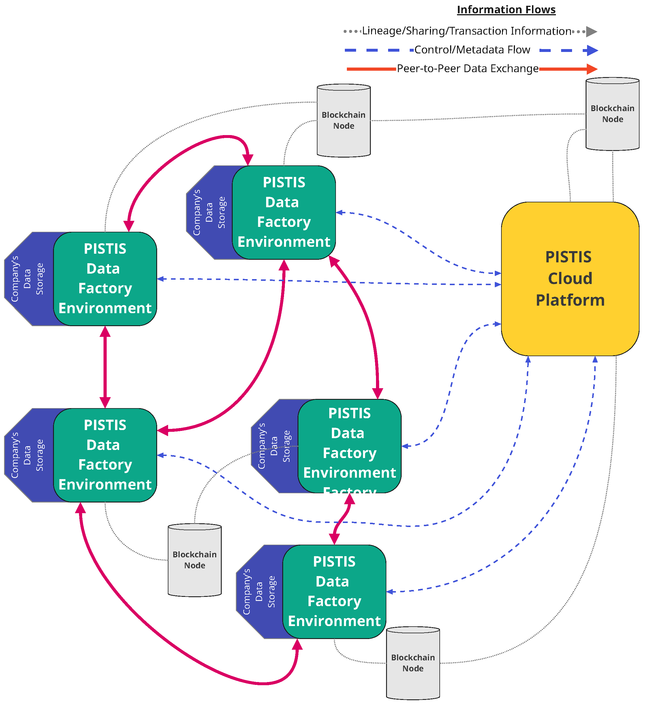 Enhancing Federated Data Trading via Trustworthy Identity and Access ...