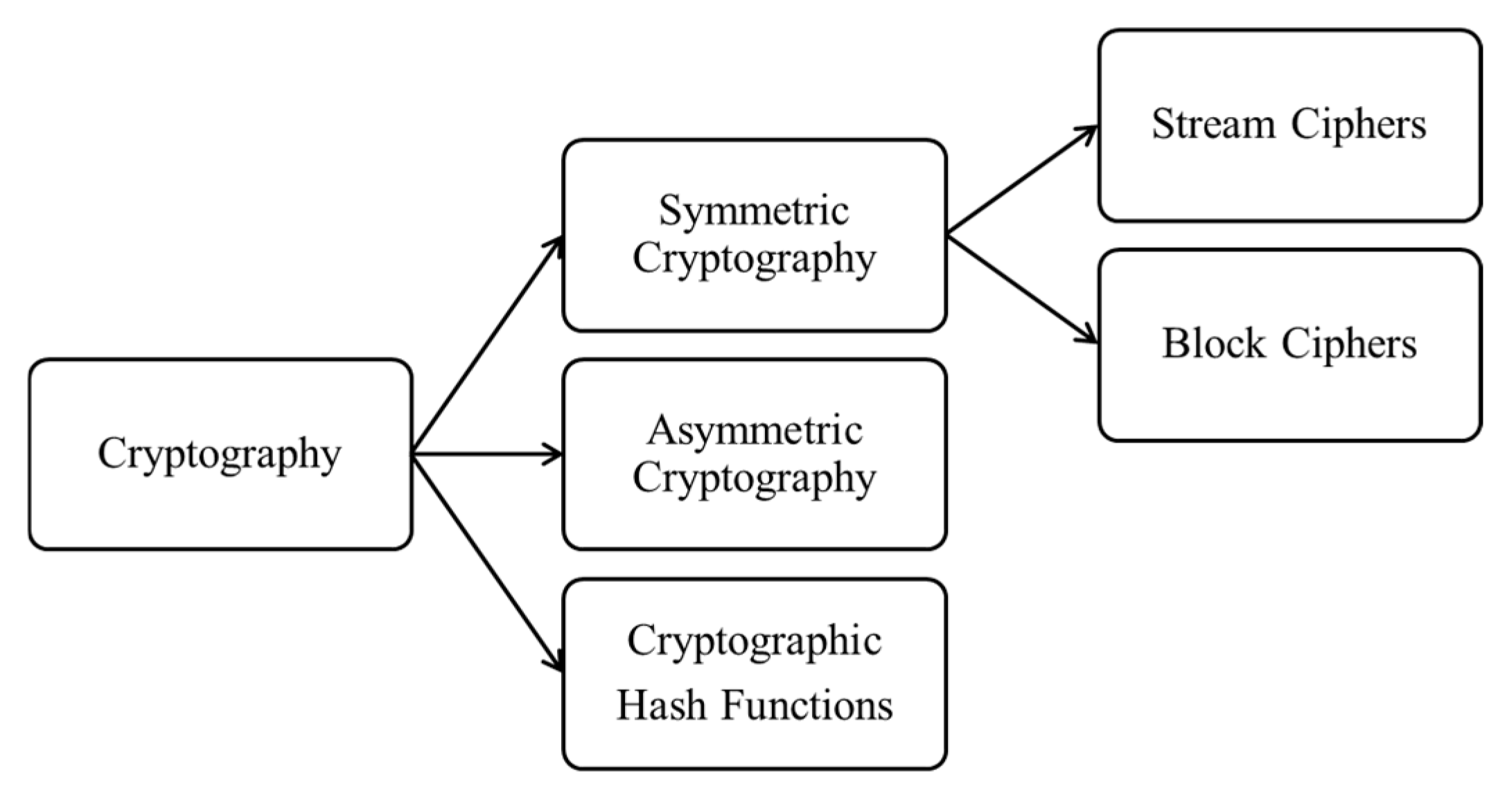 Performance Evaluation of Advanced Encryption Standard and Blowfish ...