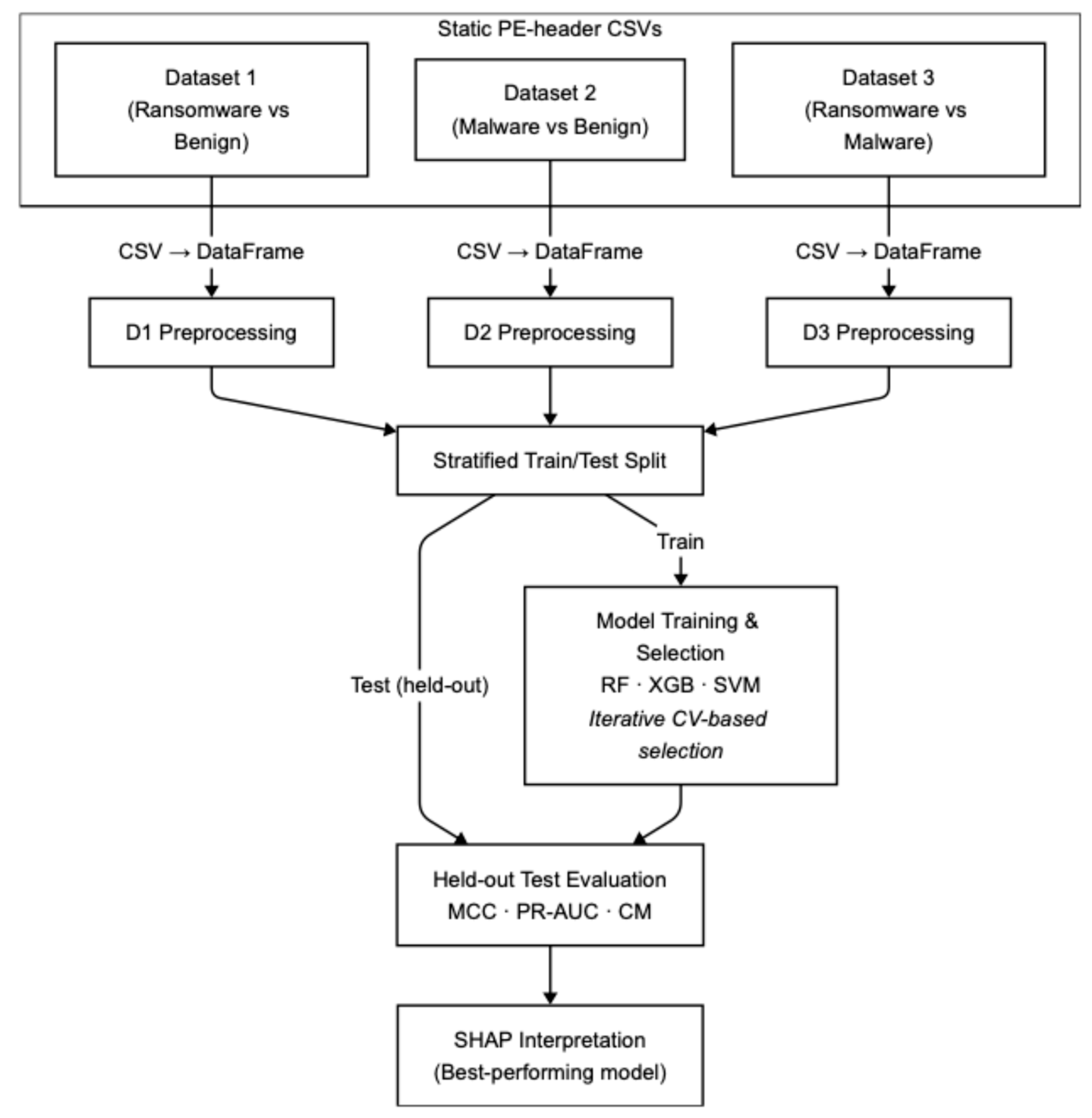 Machine Learning-Based Static Ransomware Detection Using PE Header ...