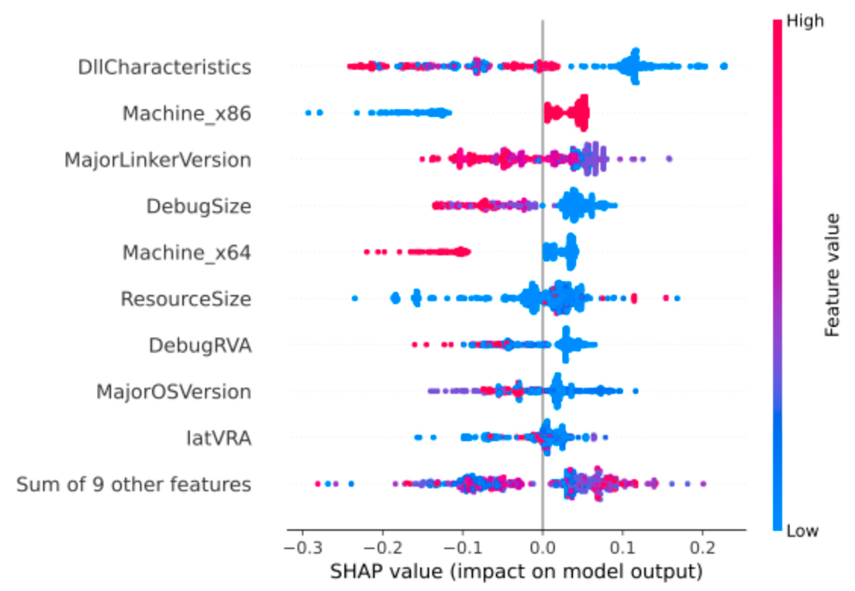 Machine Learning-Based Static Ransomware Detection Using PE Header ...