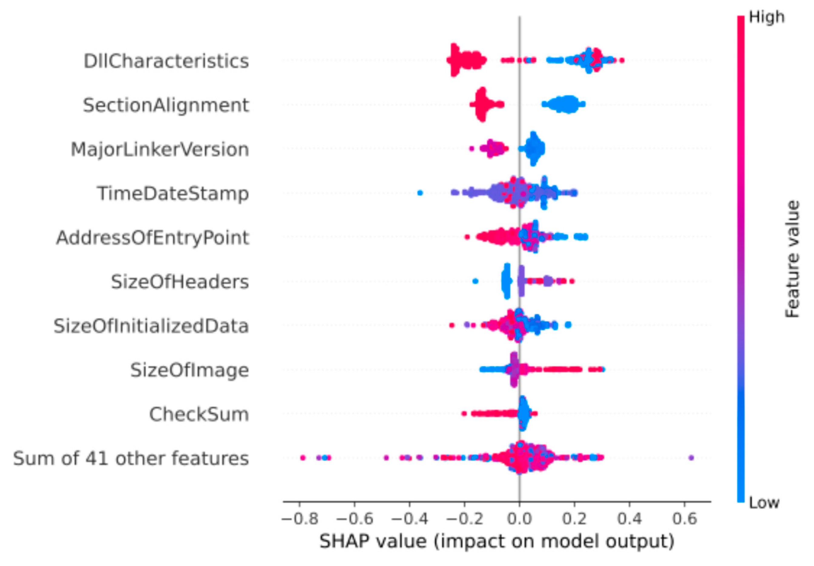 Machine Learning-Based Static Ransomware Detection Using PE Header ...