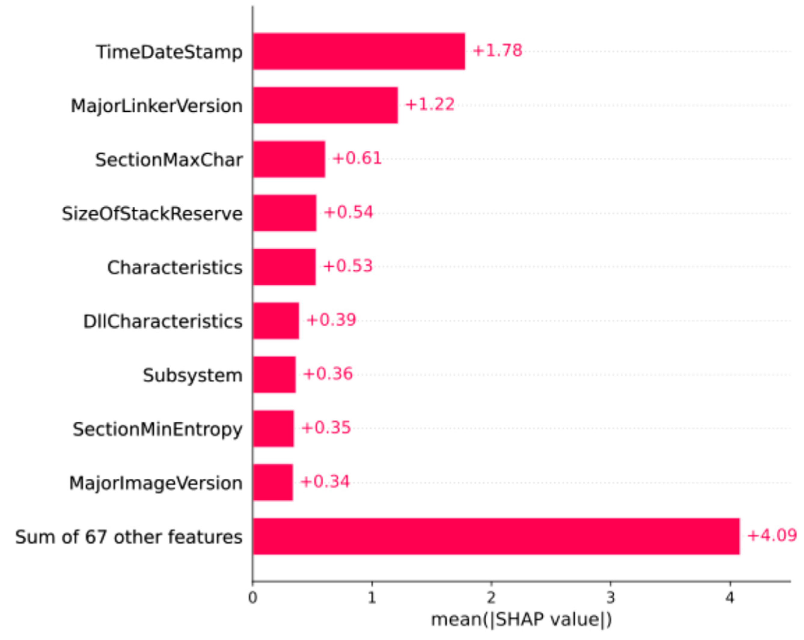 Machine Learning-Based Static Ransomware Detection Using PE Header ...
