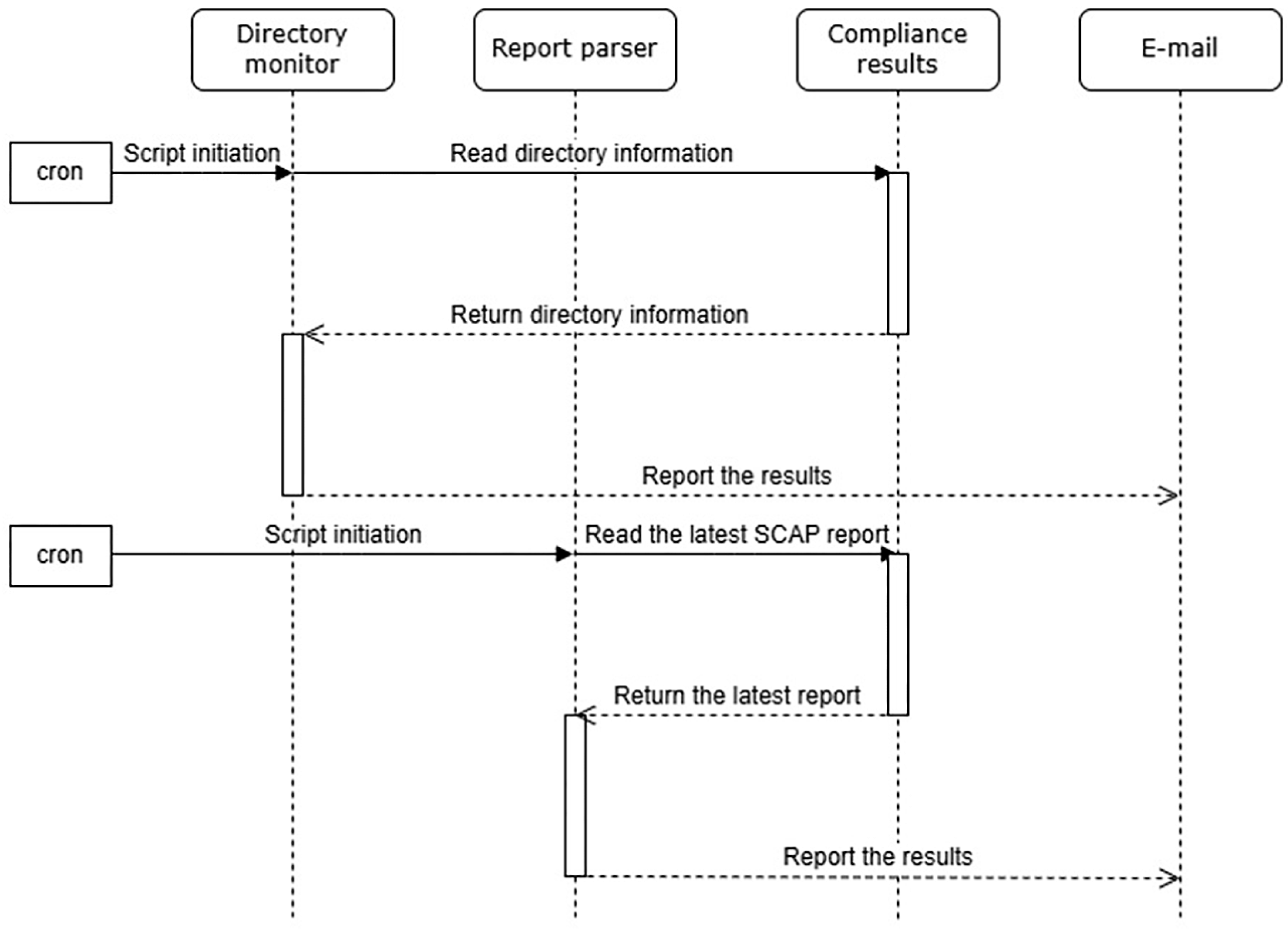 Evaluating the Operational Impact of Automated Endpoint Compliance and ...