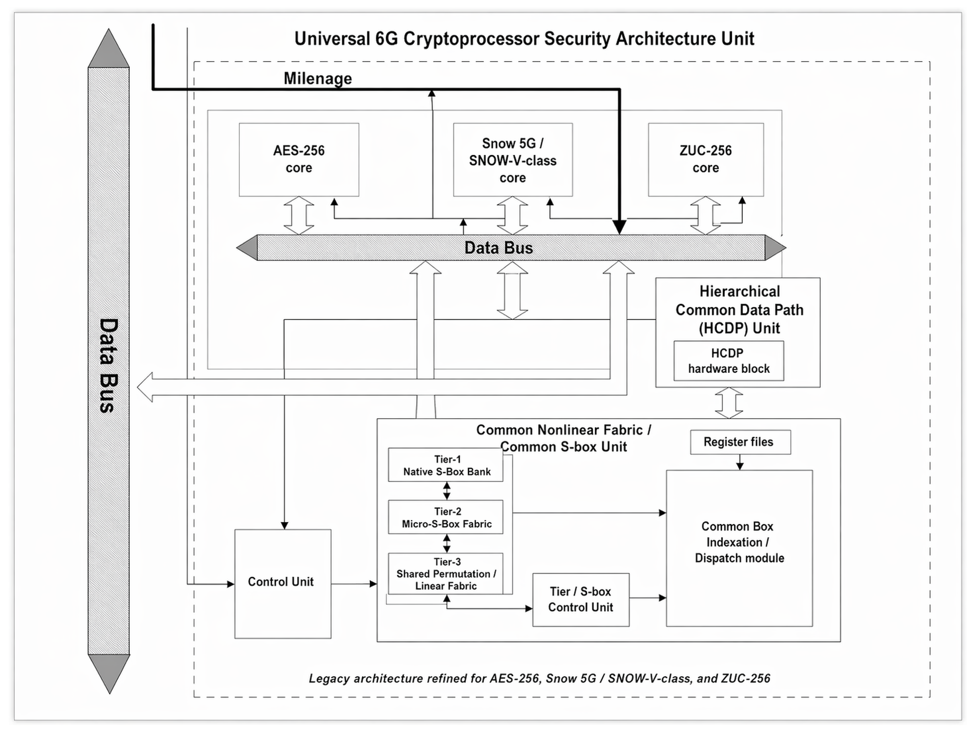 Talos Security TALOS: An Ultra-Efficient Area-Space 6G CryptoProcessor Leveraging ...