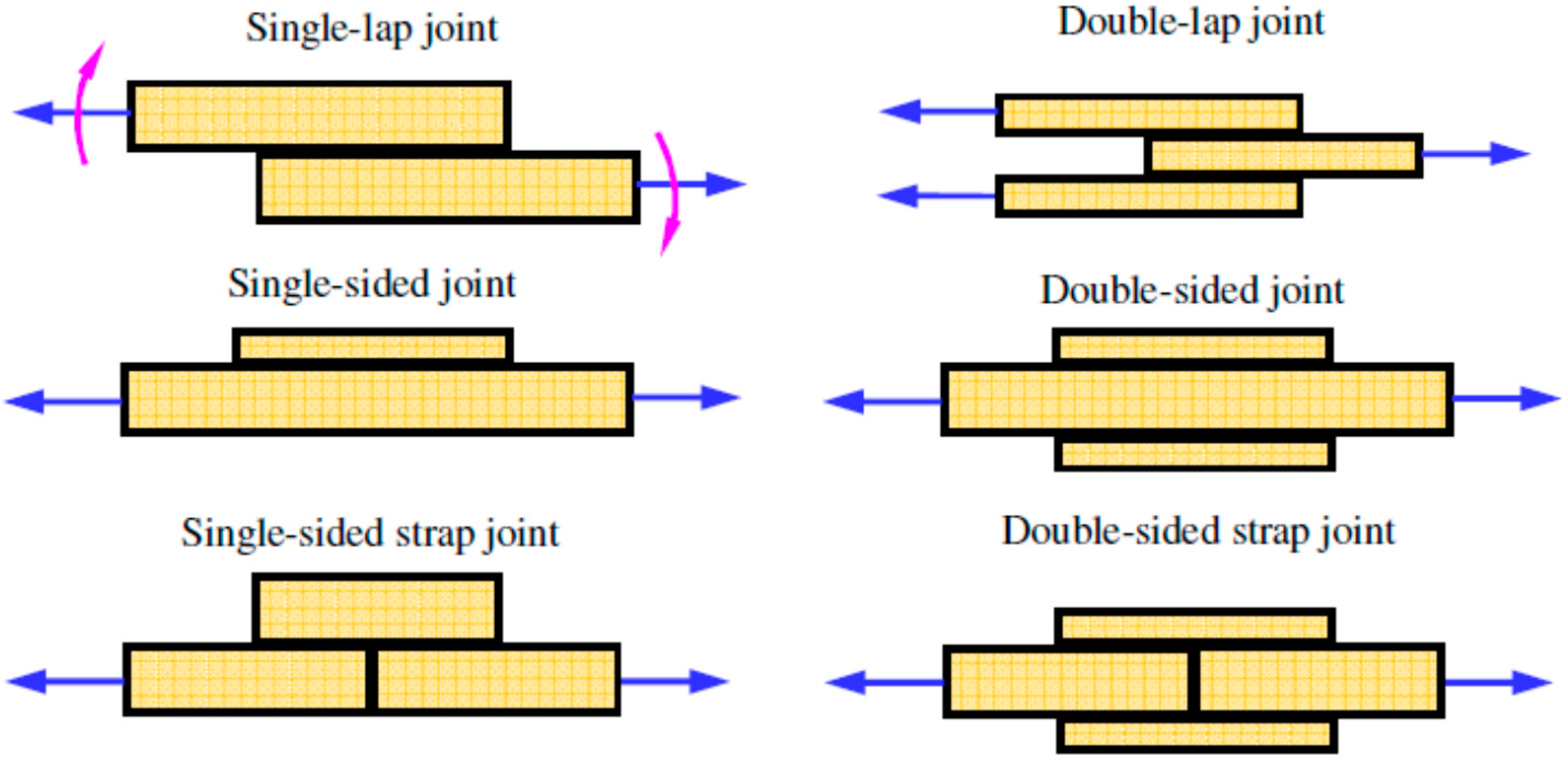 PDF] Analysis of an adhesively bonded single-strap joint
