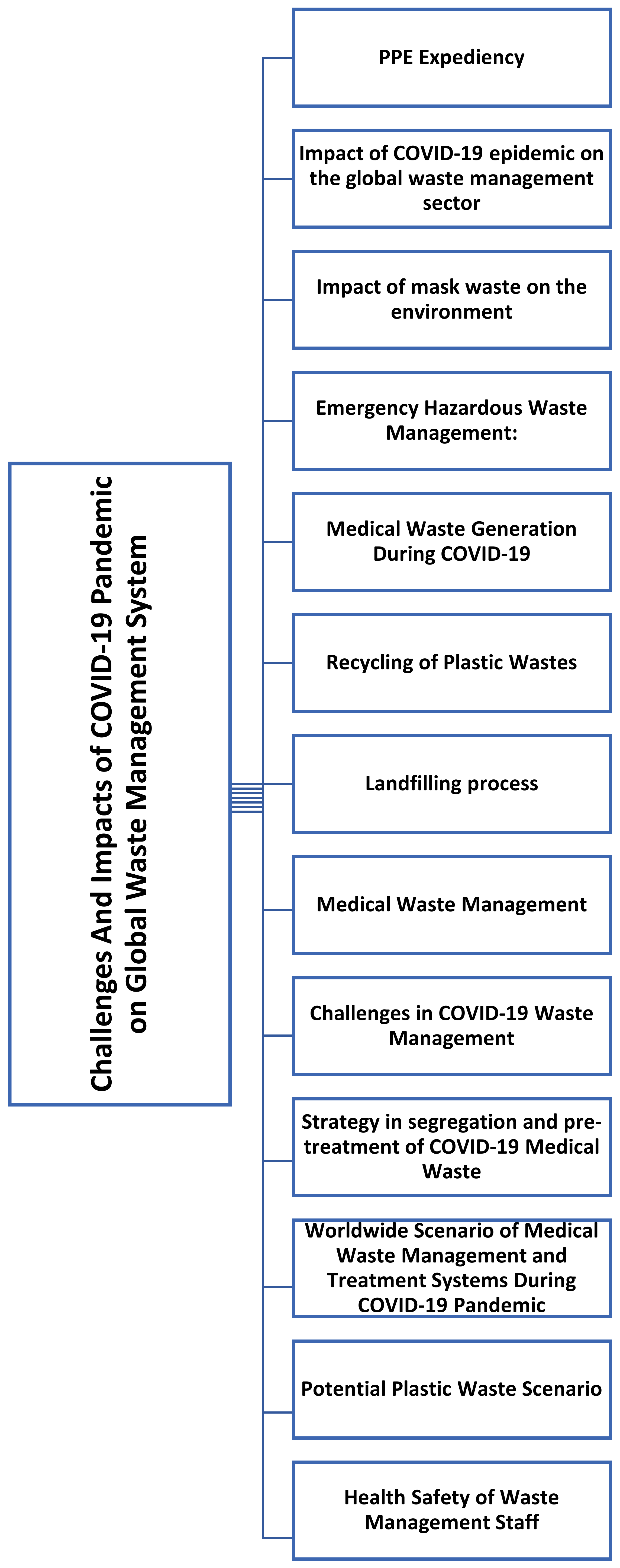 Impacts of COVID-19 Outbreak on the Municipal Solid Waste Management: Now  and beyond the Pandemic