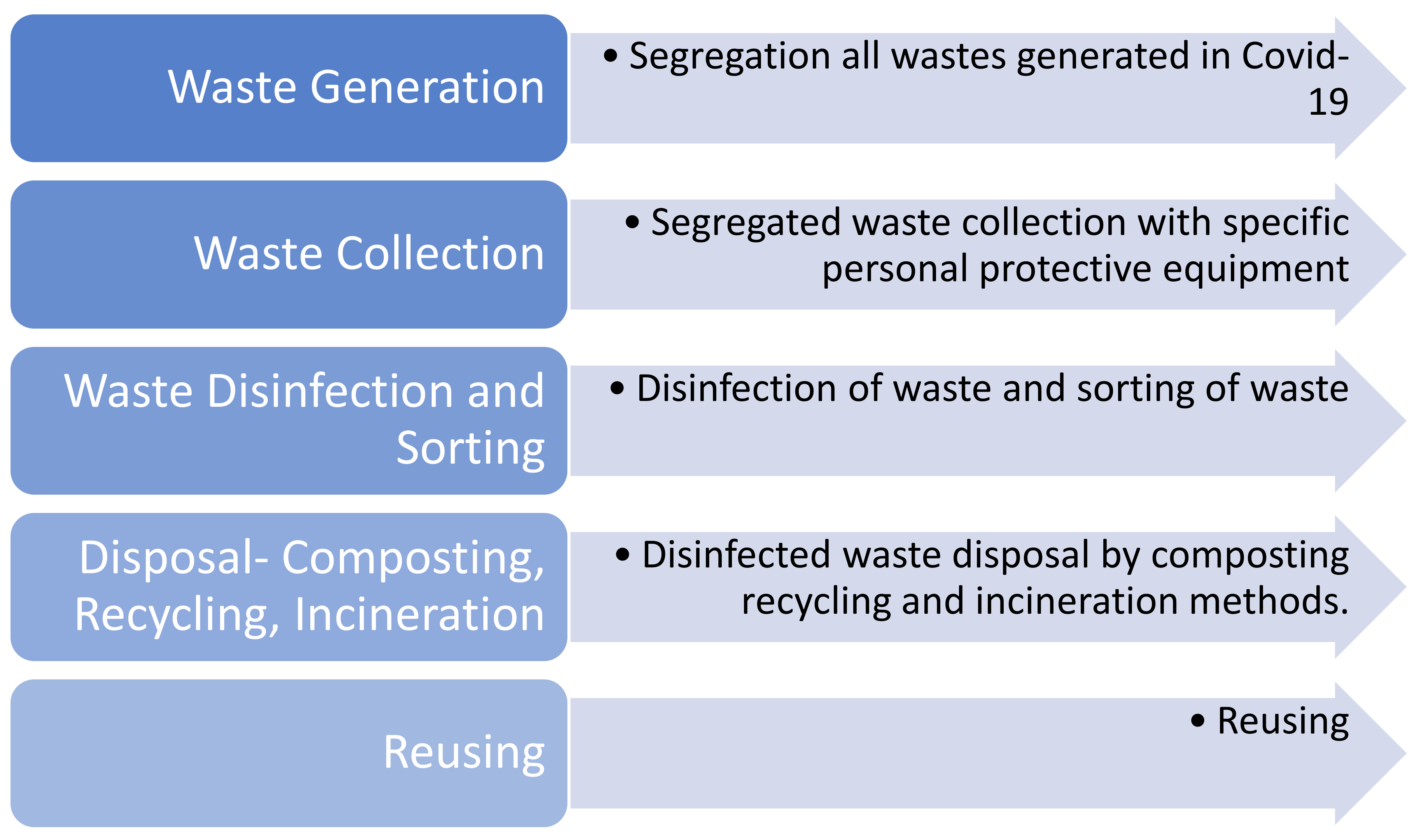 Impacts of COVID-19 Outbreak on the Municipal Solid Waste Management: Now  and beyond the Pandemic