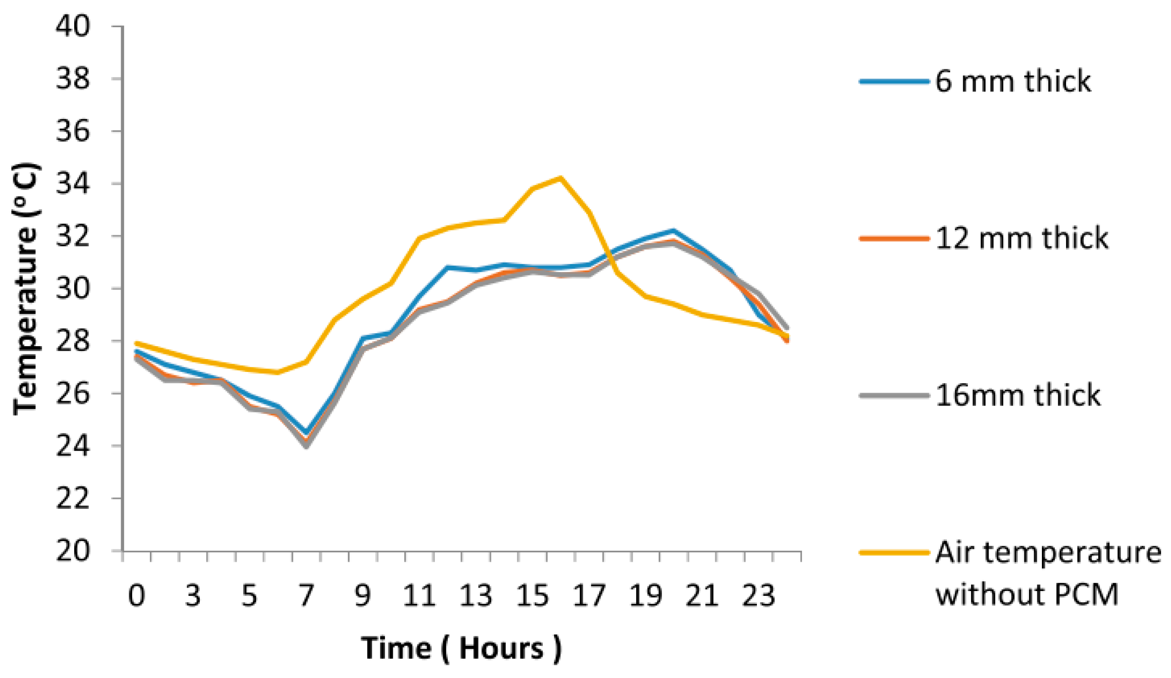 J. Compos. Sci. | Free Full-Text | A Review of Recent Improvements,  Developments, Effects, and Challenges on Using Phase-Change Materials in  Concrete for Thermal Energy Storage and Release