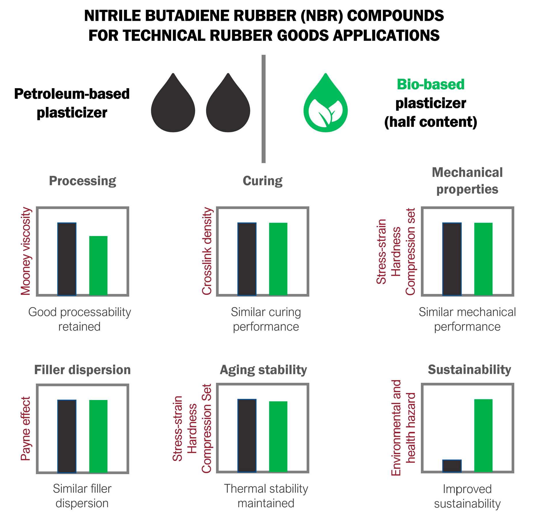 Exploring Bio-Based Plasticizer as Alternative to Phthalates for Technical Rubber Goods