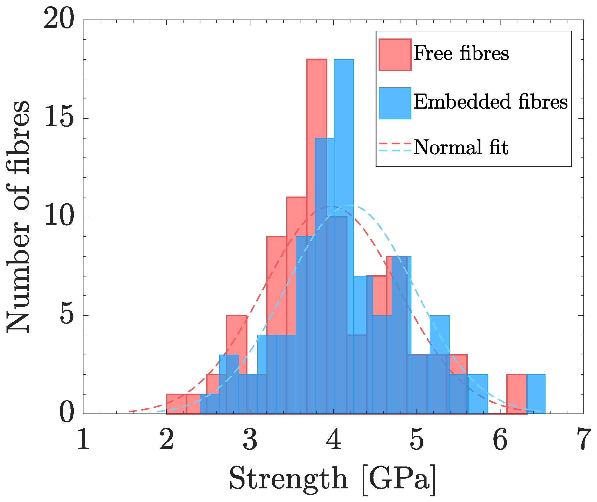 The Role of Matrix Shielding in the In Situ Fiber Strength and ...