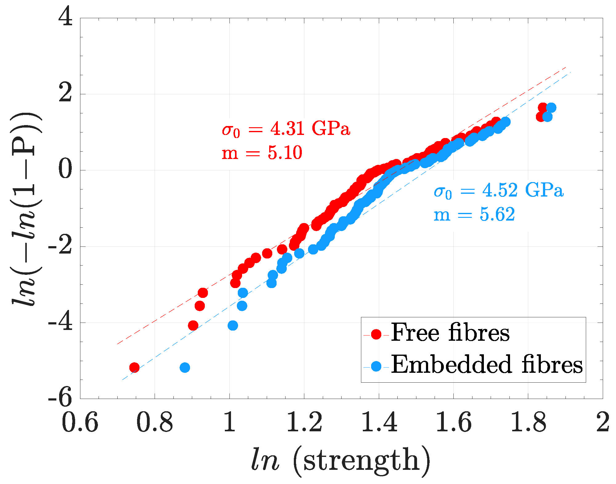 The Role of Matrix Shielding in the In Situ Fiber Strength and ...