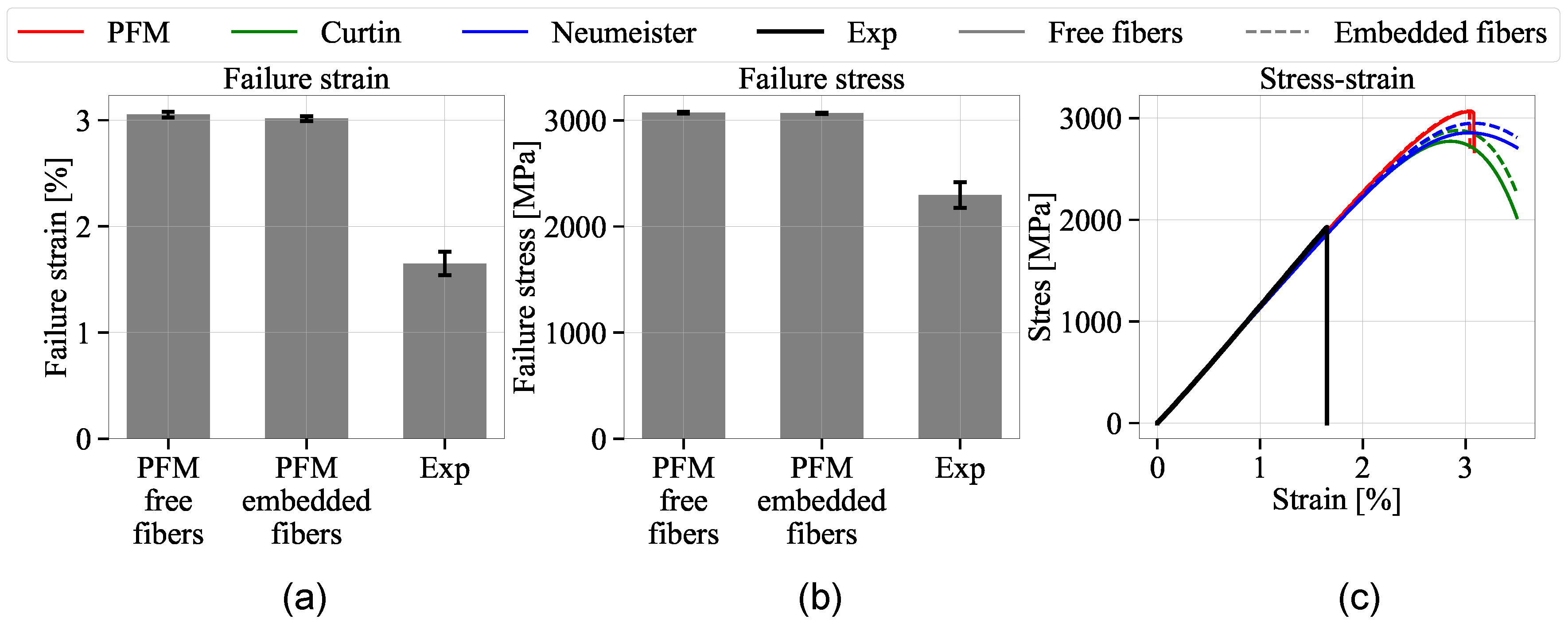 The Role of Matrix Shielding in the In Situ Fiber Strength and ...