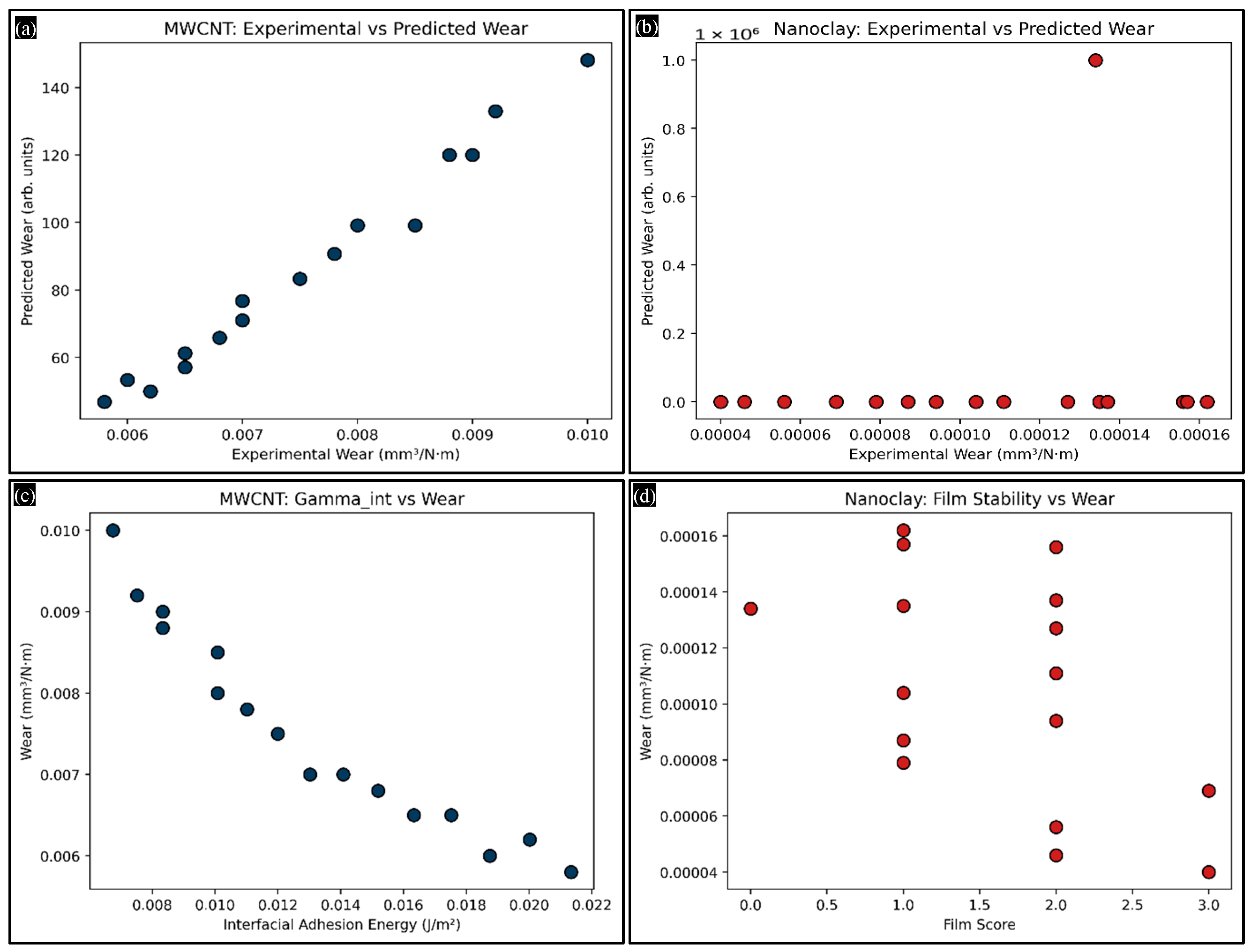 Unified Multiscale and Explainable Machine Learning Framework for Wear ...