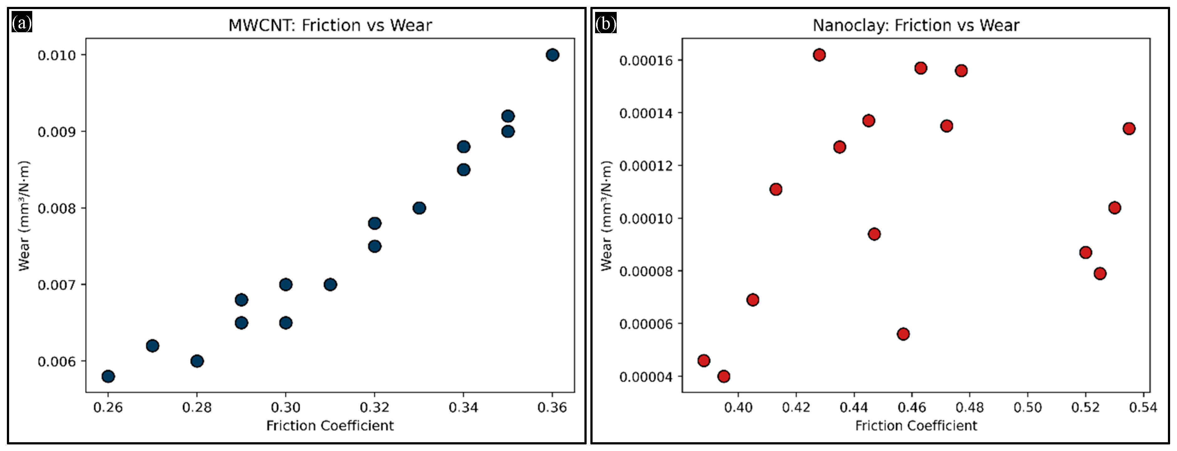 Unified Multiscale and Explainable Machine Learning Framework for Wear ...