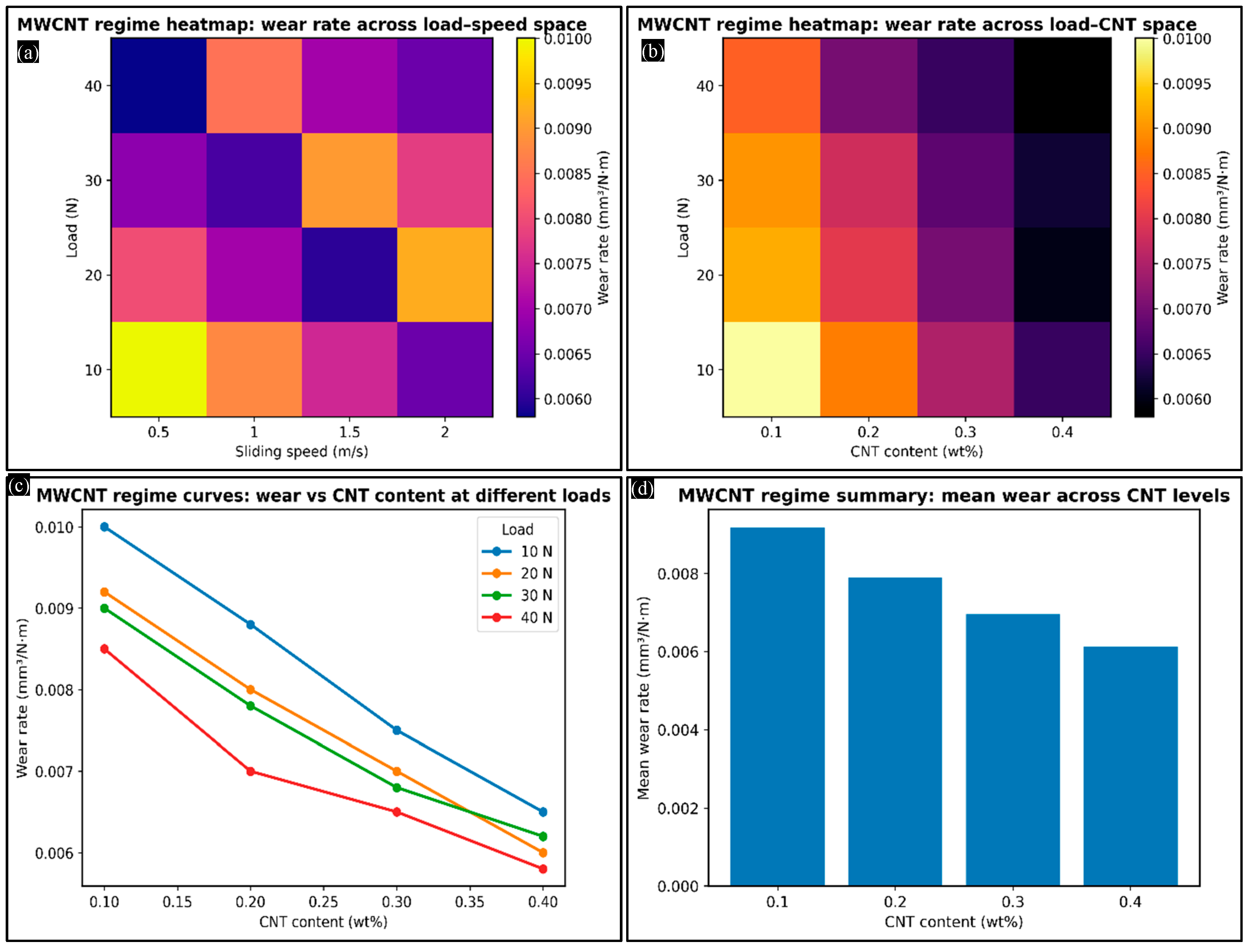 Unified Multiscale and Explainable Machine Learning Framework for Wear ...