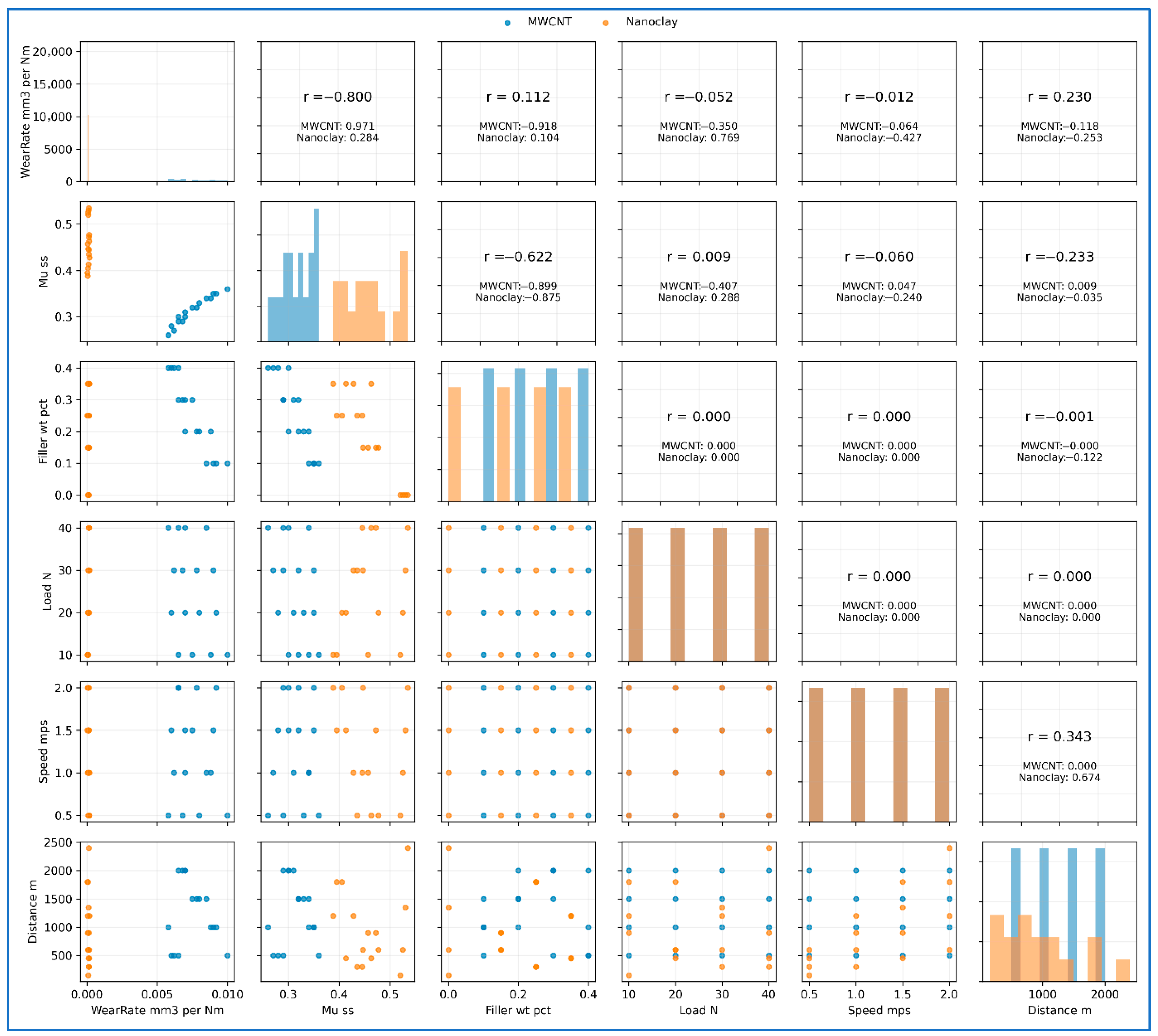 Unified Multiscale and Explainable Machine Learning Framework for Wear ...
