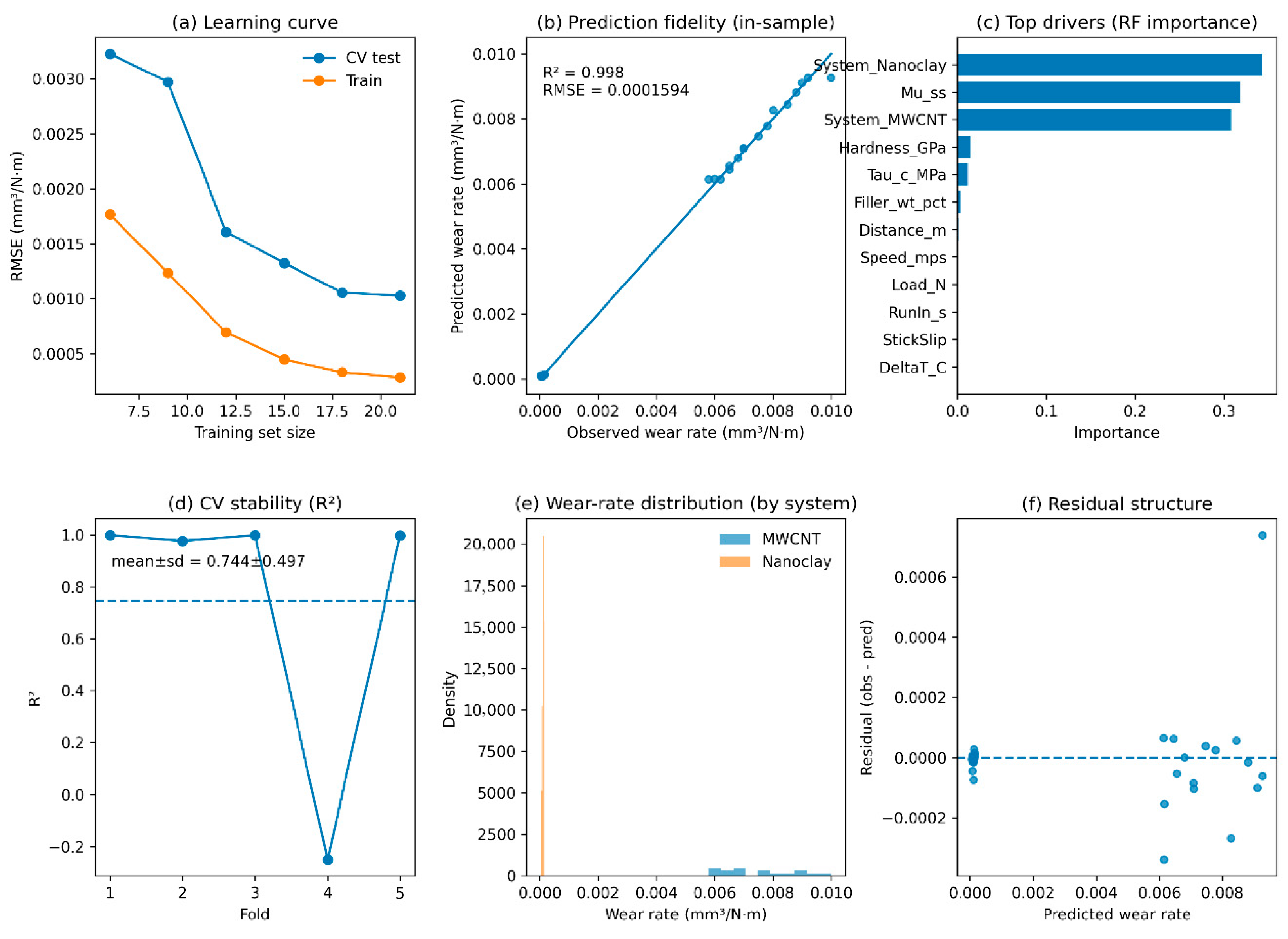 Unified Multiscale and Explainable Machine Learning Framework for Wear ...