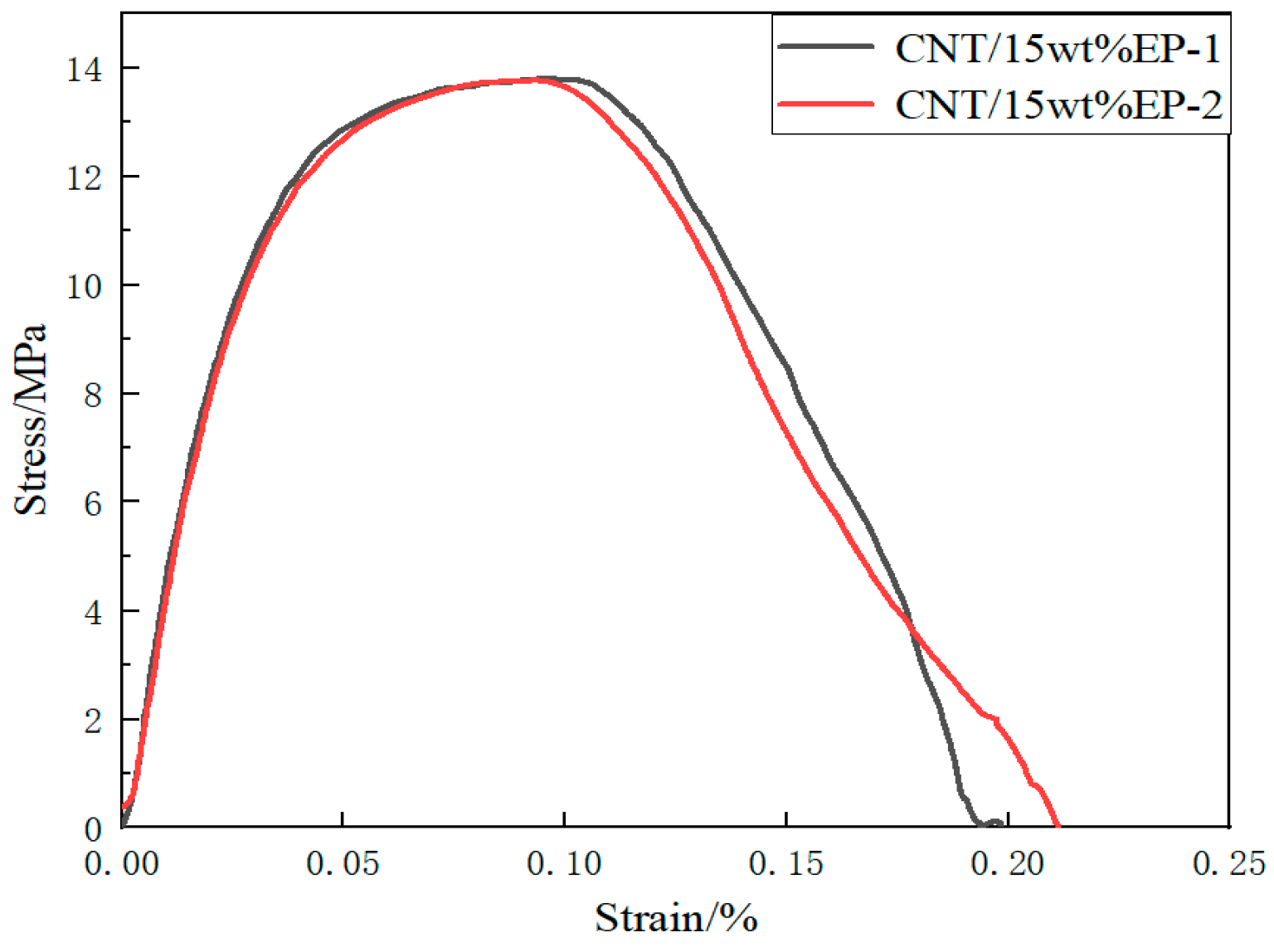 Effects of Epoxy Resin Content on the Mechanical Properties of Carbon ...