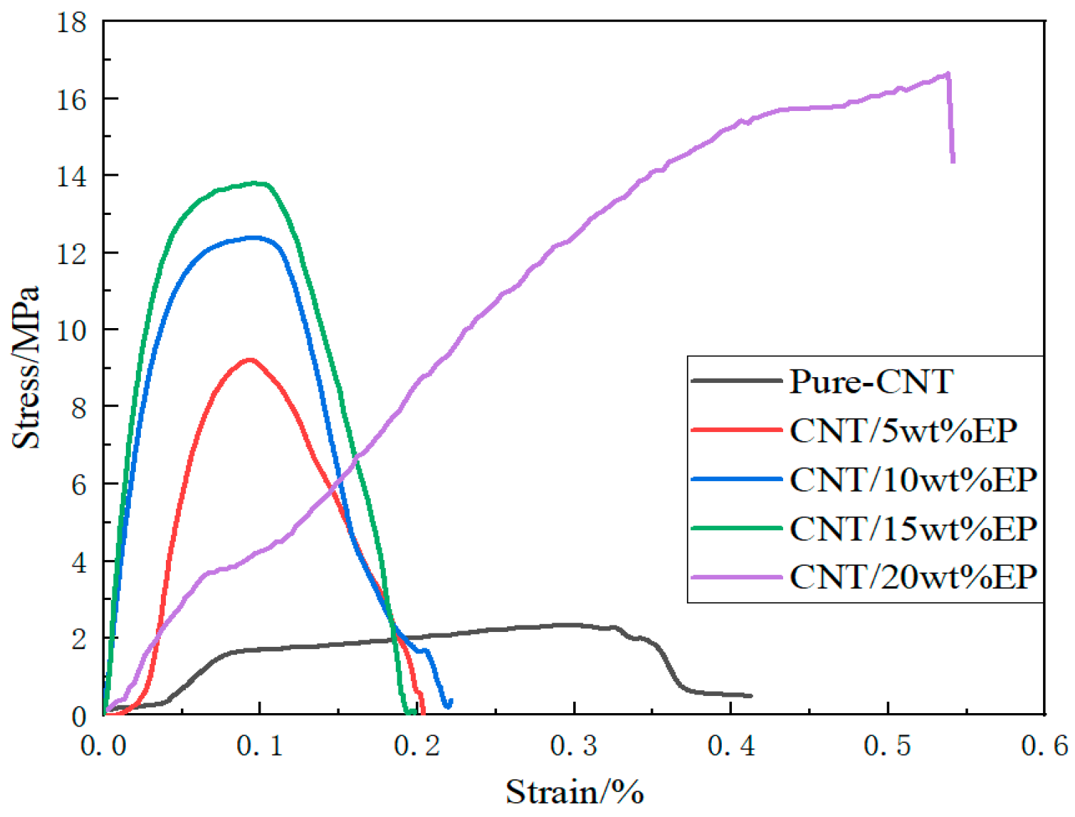 Effects of Epoxy Resin Content on the Mechanical Properties of Carbon ...