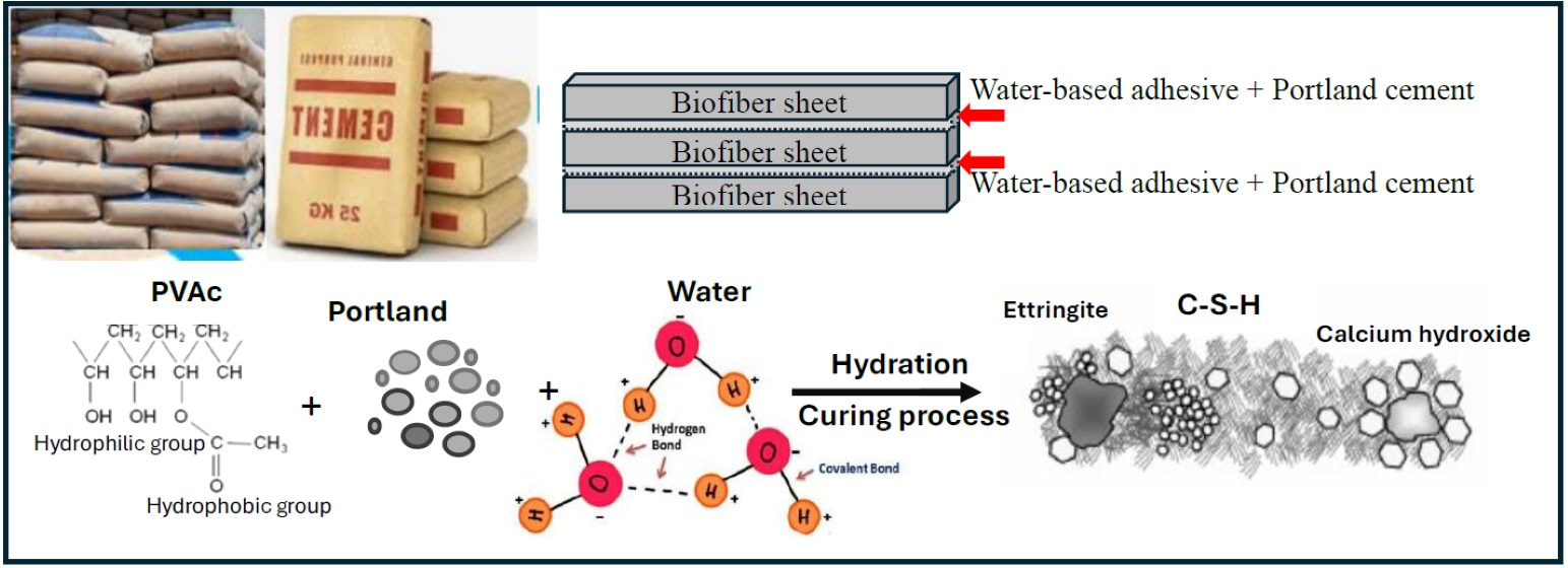 Curing Performance of Biofiber Cement Board Composites from Recycled ...