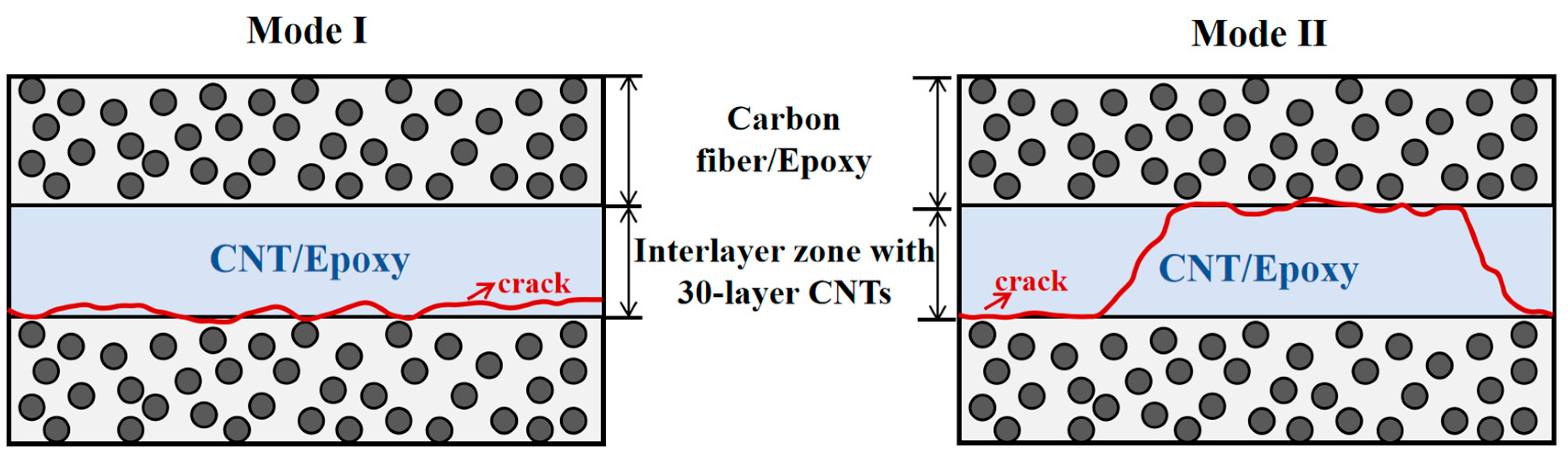 Damage Evolution of CNT Interleaves Under Mode I and Mode II Fractures ...