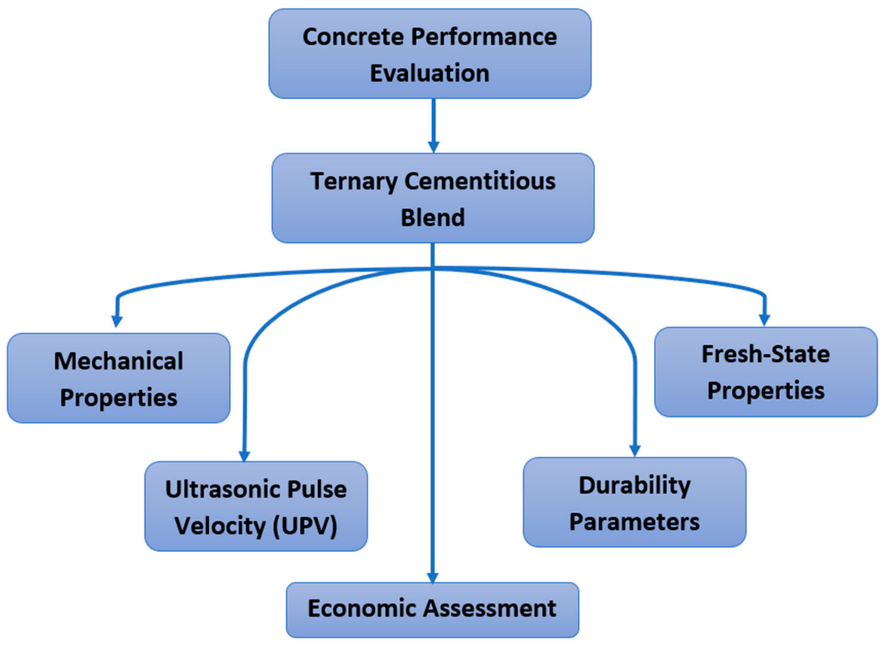 Civil Engineering Key Notes Assessing Ternary SCM Concrete for Civil Engineering Applications ...