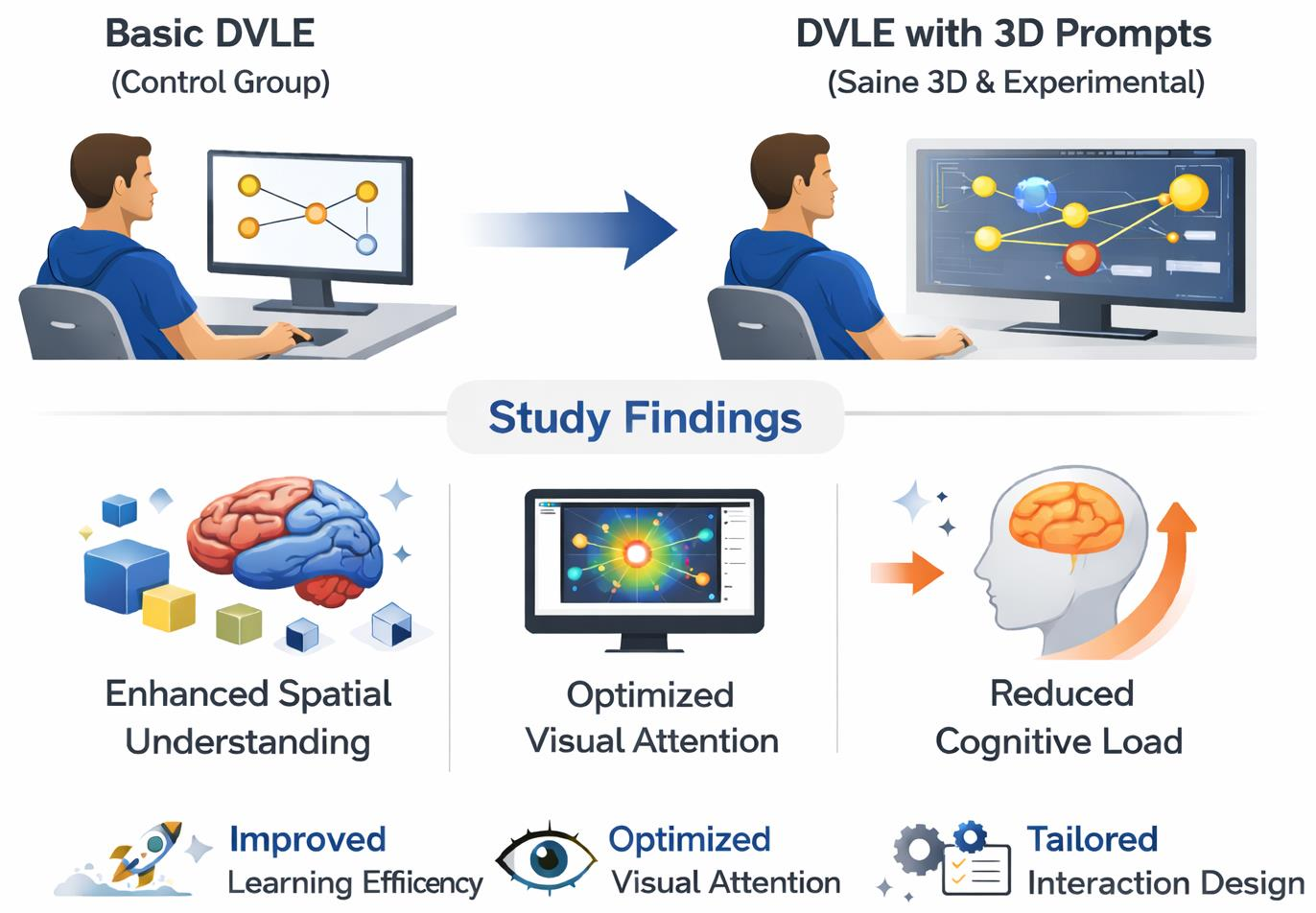 The Impact of 3D Interactive Prompts on College Students’ Learning ...