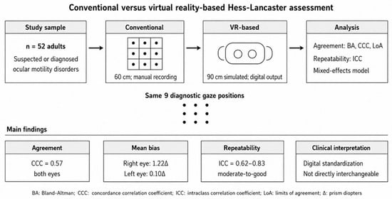 Conventional Versus Virtual Reality-Based Hess–Lancaster Assessment: Agreement and Repeatability in Ocular Motility Evaluation