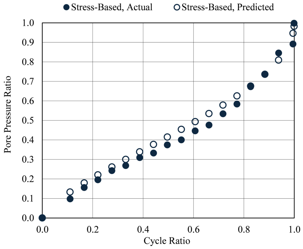 A Pore Pressure Generation Model for Strain-Controlled Cyclic Tests on ...