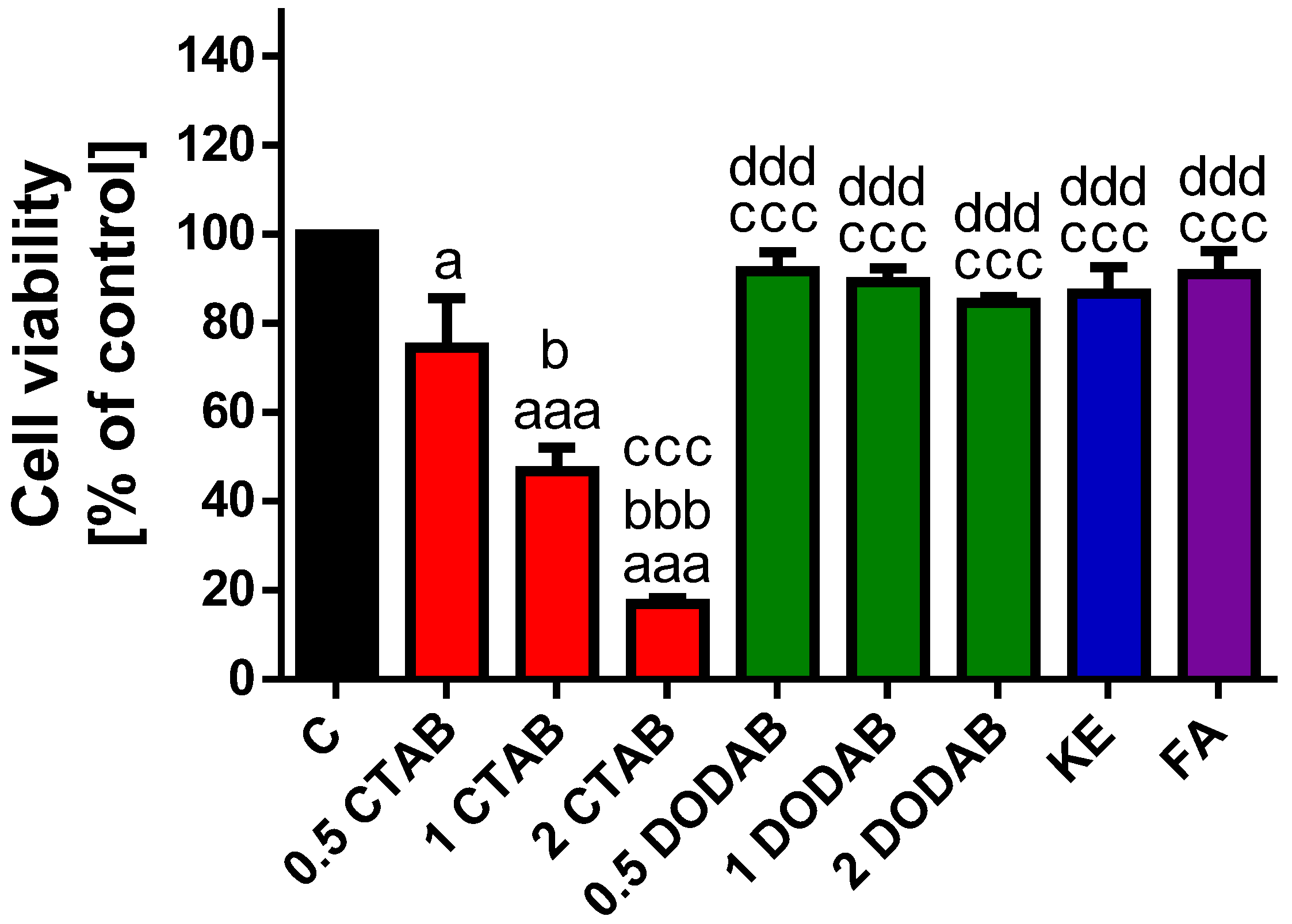 Cytotoxicity and Genotoxicity of Resin-Based Dental Composites Modified ...