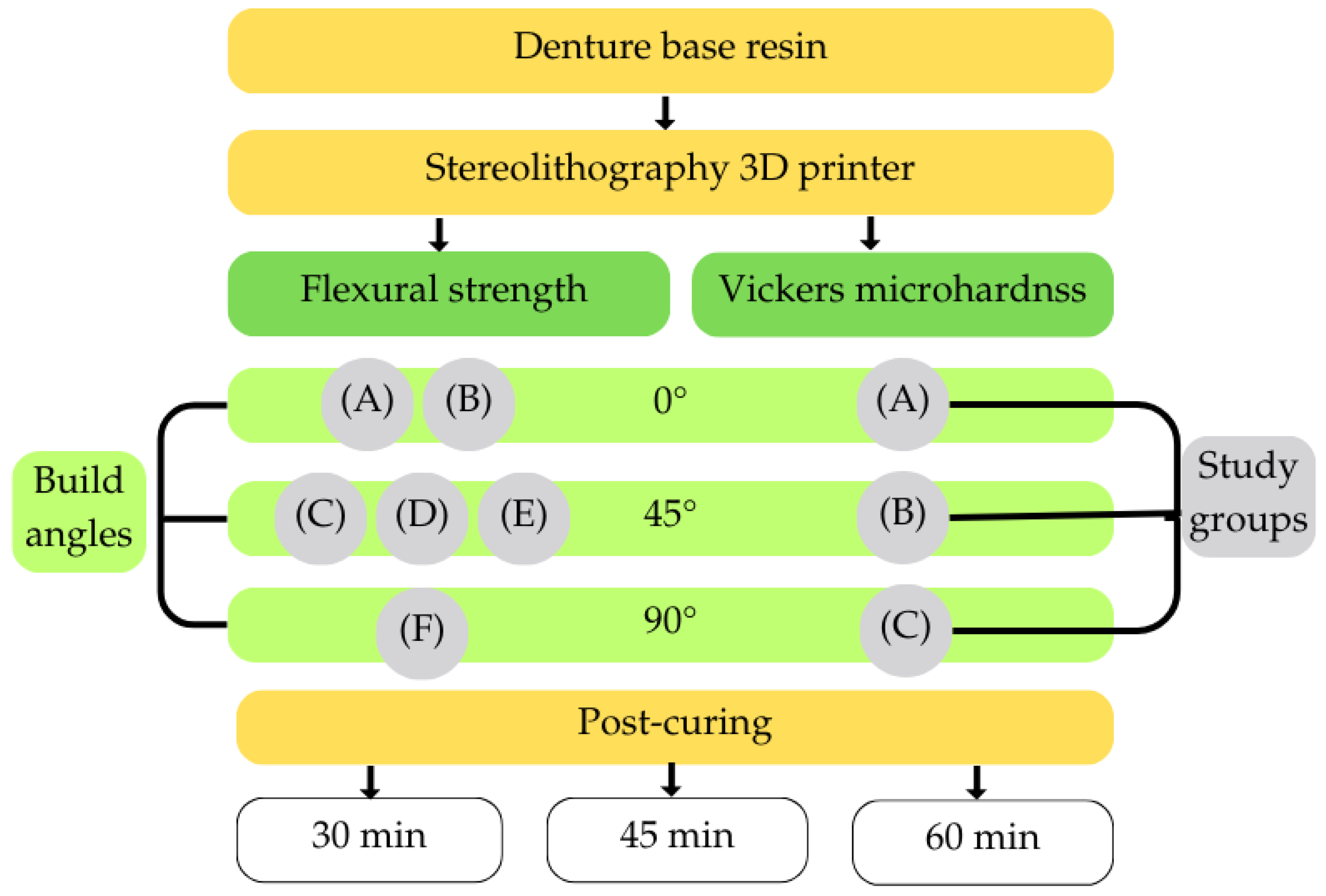 Effect of Printing Orientation and Post-Curing Time on the Mechanical ...
