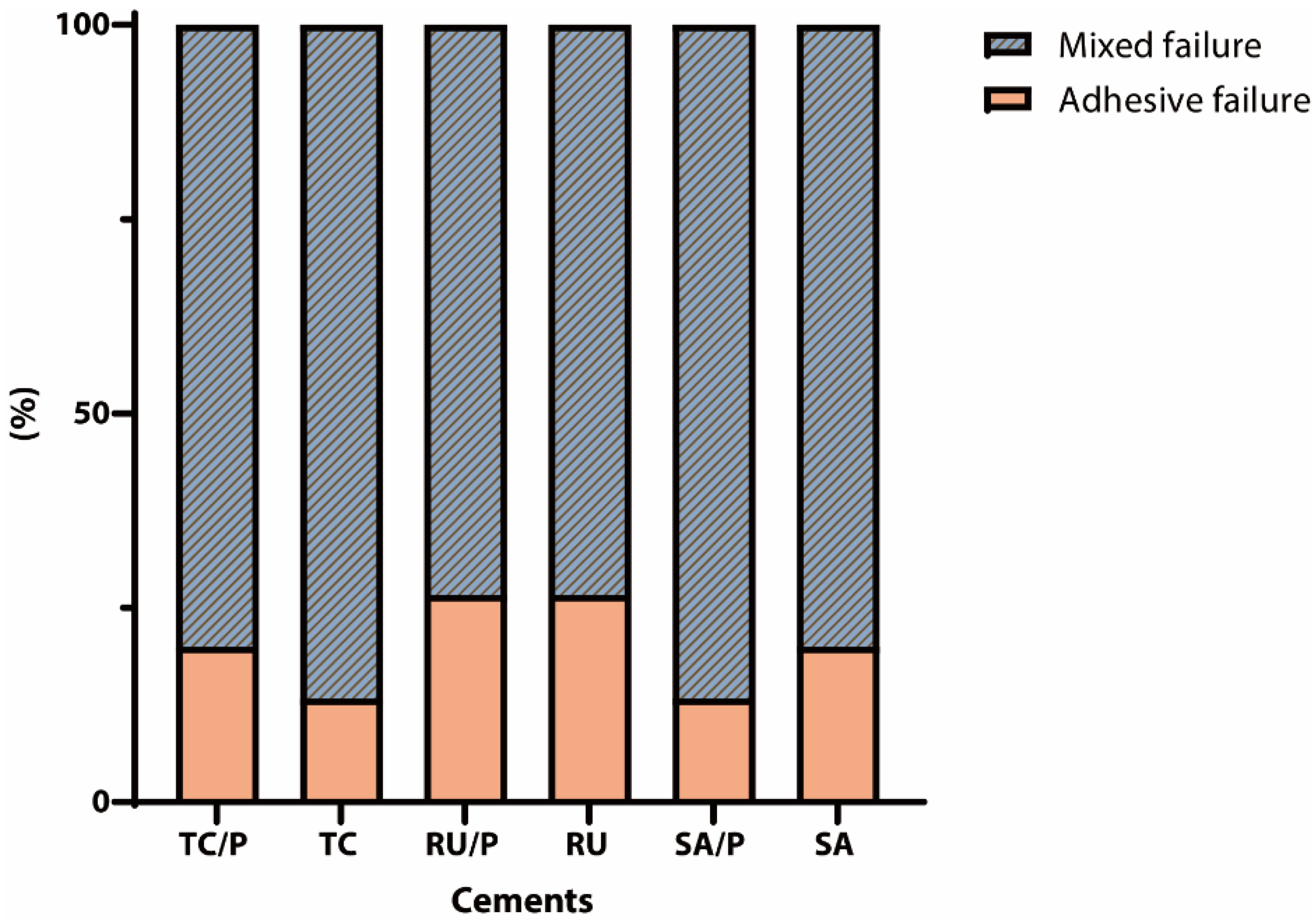 In Vitro Evaluation of the Performance of Self-Adhesive Resin Cements ...