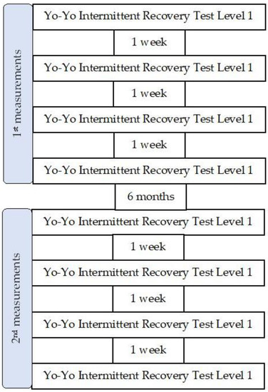 Discriminative Ability of The Yo-Yo Intermittent Recovery Test