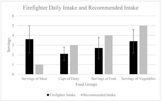 mdpi.com - Associations between Dietary Intake and Cardiovascular Disease Risk in American Career Firefighters: An Observational Study