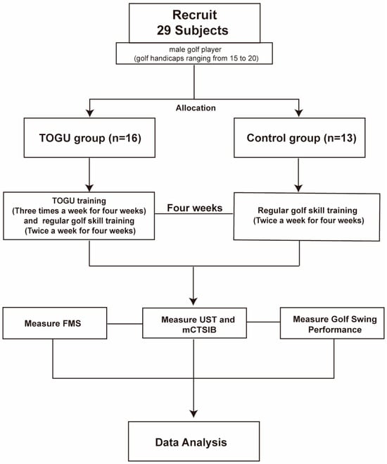 Impact of Four Weeks of TOGU Training on Neuromuscular Control and 