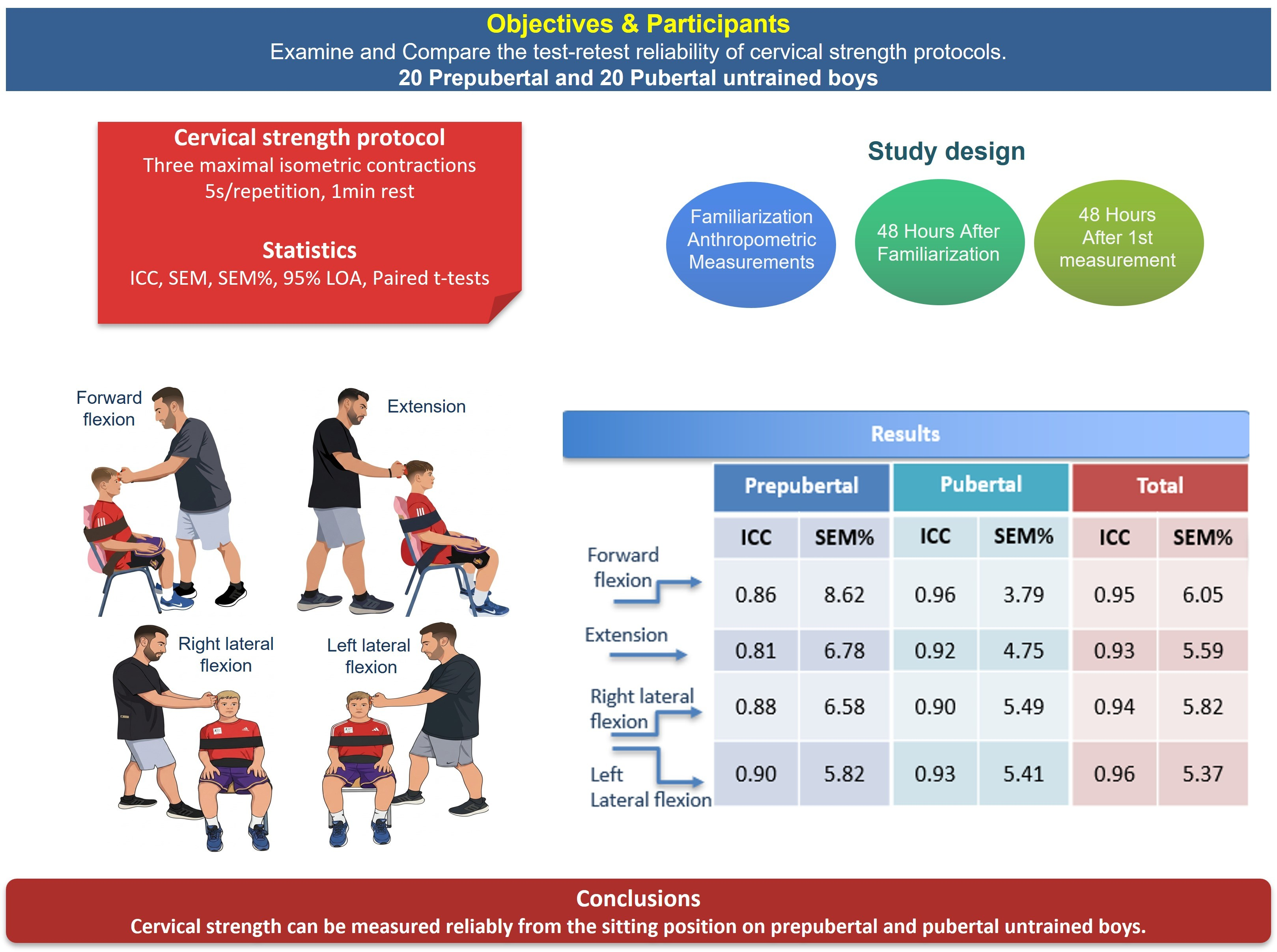 Test–Retest Reliability of Cervical Strength Testing Protocols with ...